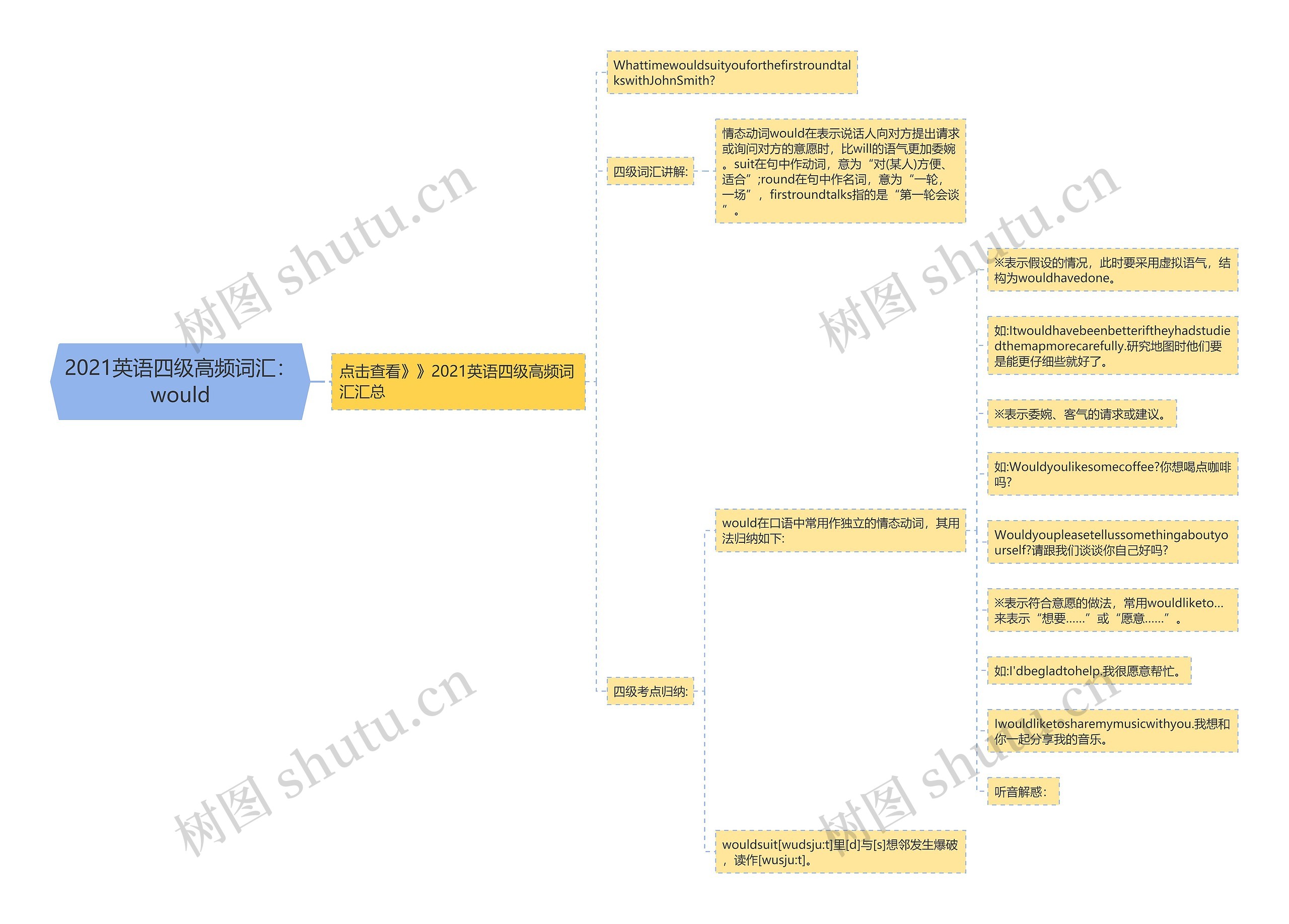 2021英语四级高频词汇：would思维导图