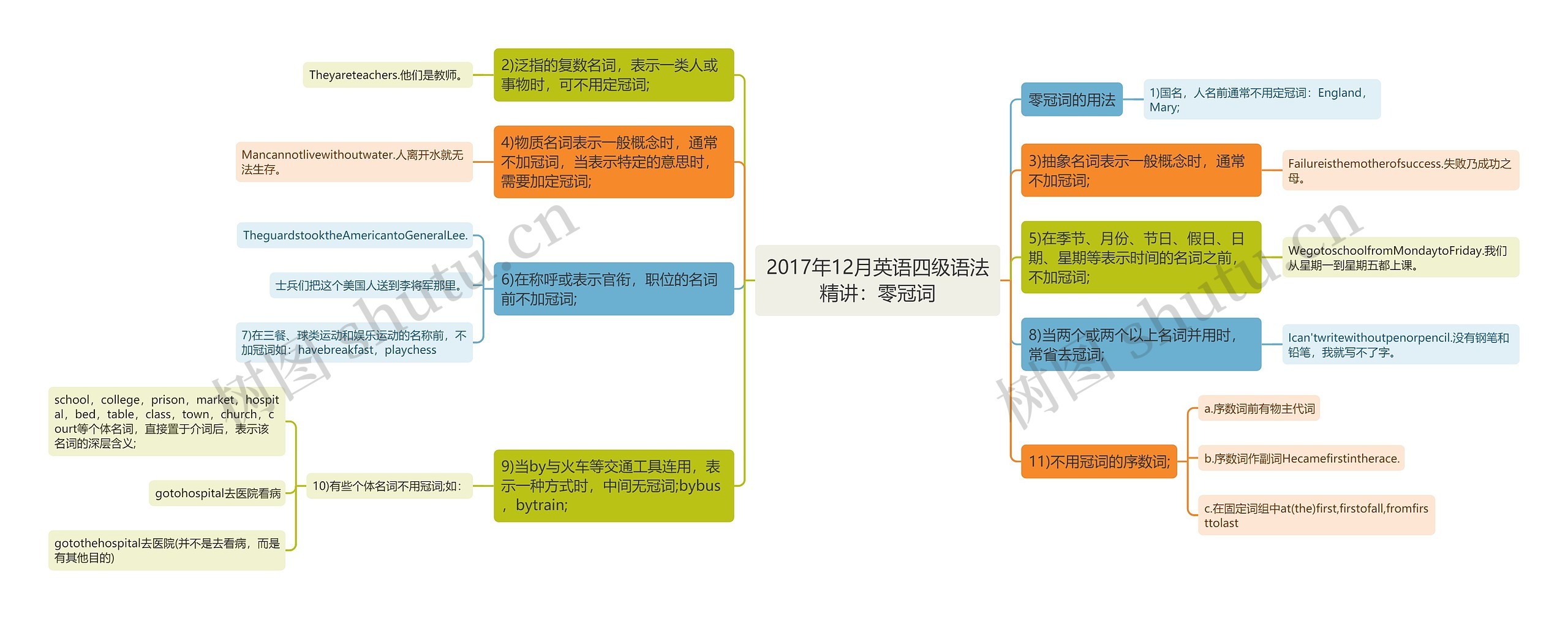 2017年12月英语四级语法精讲：零冠词思维导图