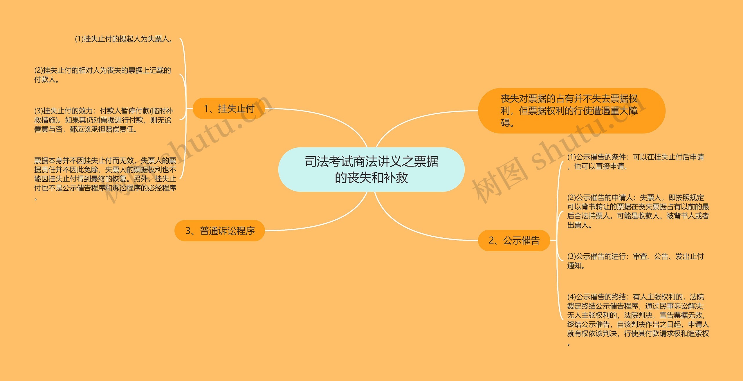 司法考试商法讲义之票据的丧失和补救思维导图