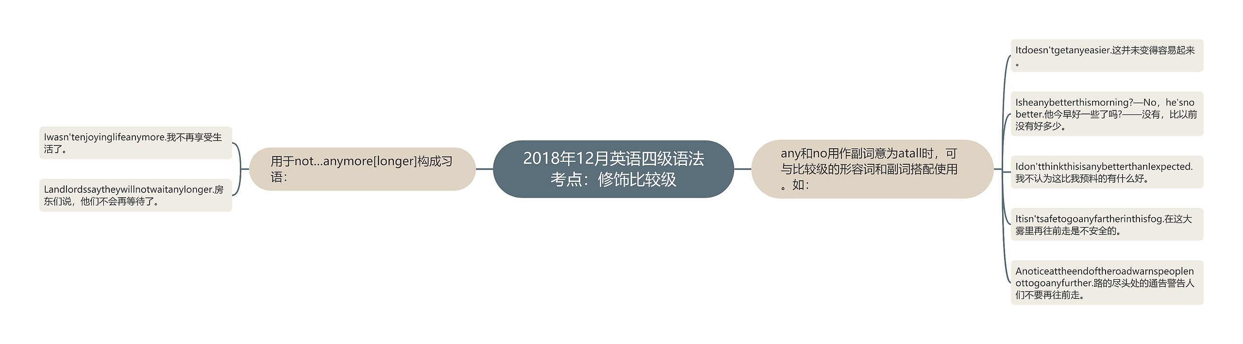 2018年12月英语四级语法考点：修饰比较级思维导图