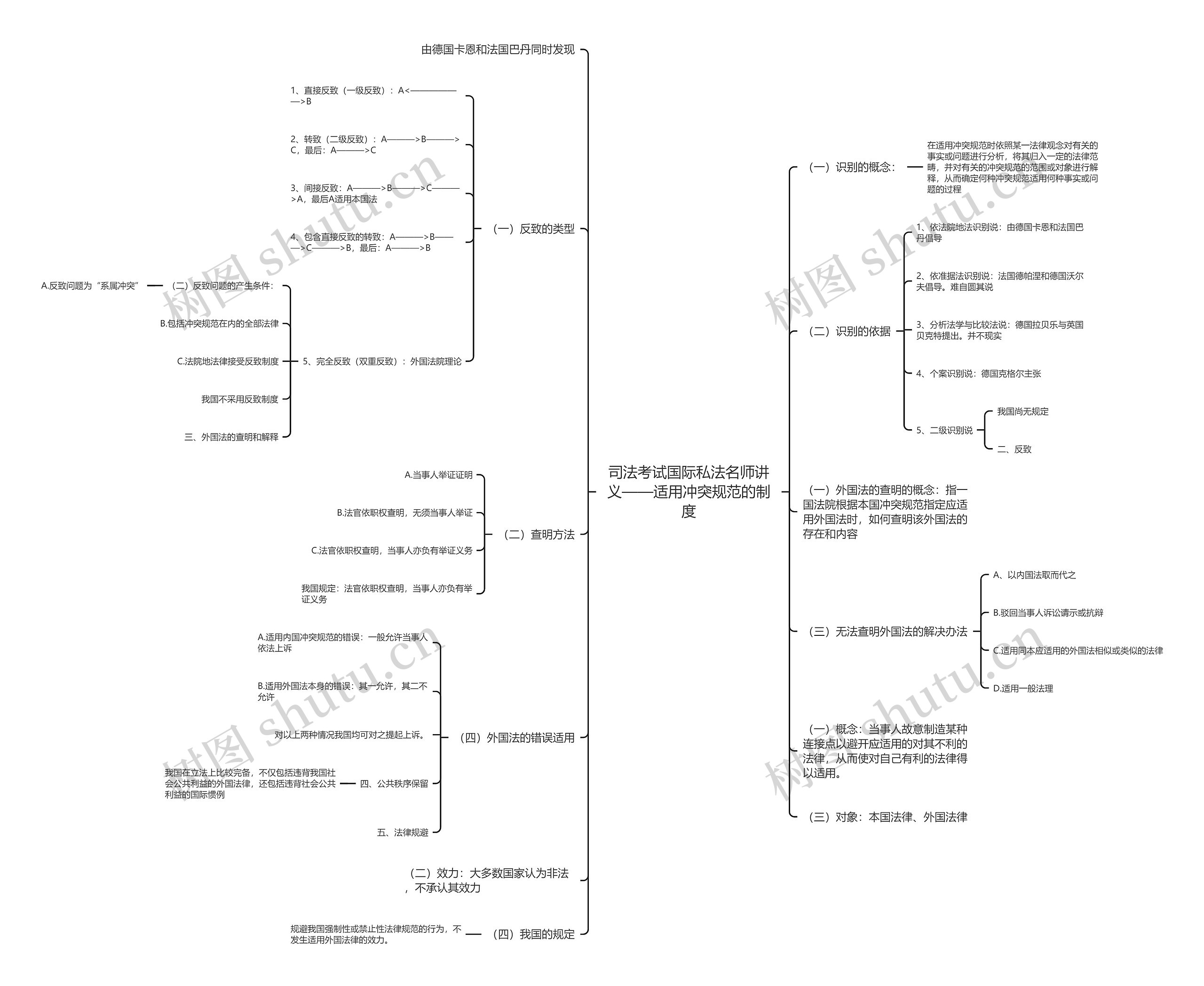 司法考试国际私法名师讲义——适用冲突规范的制度思维导图