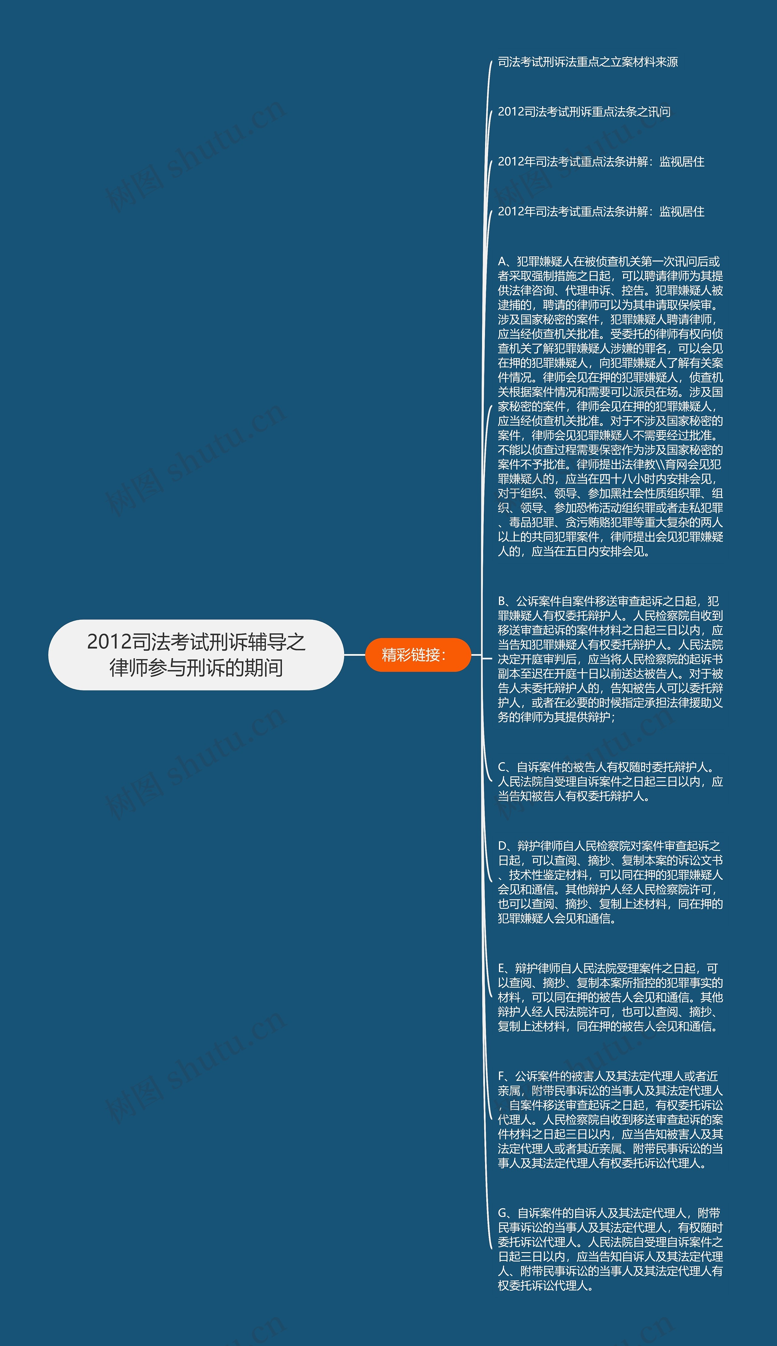 2012司法考试刑诉辅导之律师参与刑诉的期间思维导图