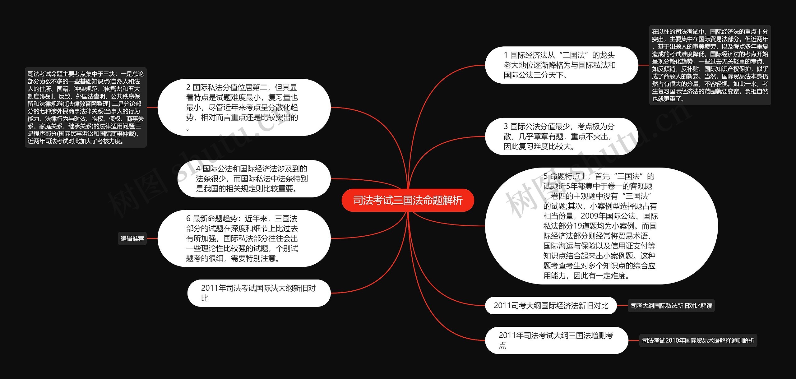 司法考试三国法命题解析