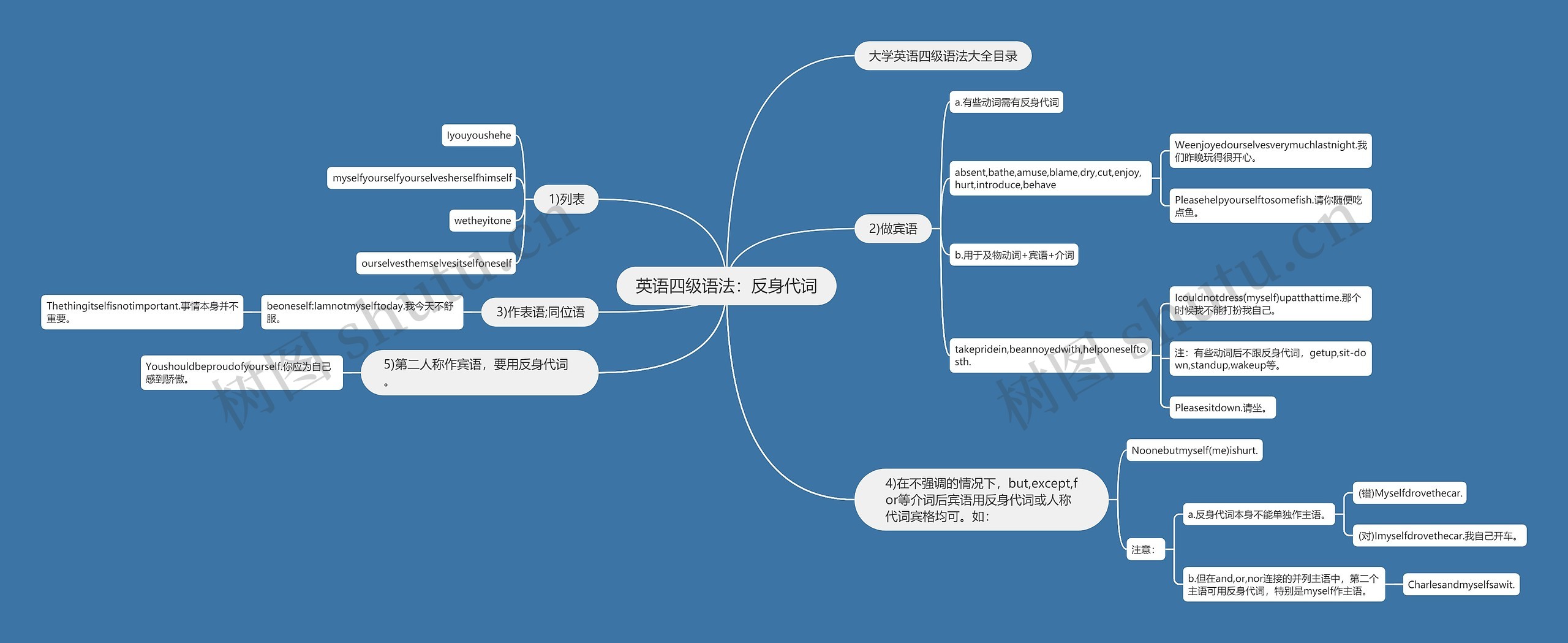 英语四级语法：反身代词思维导图