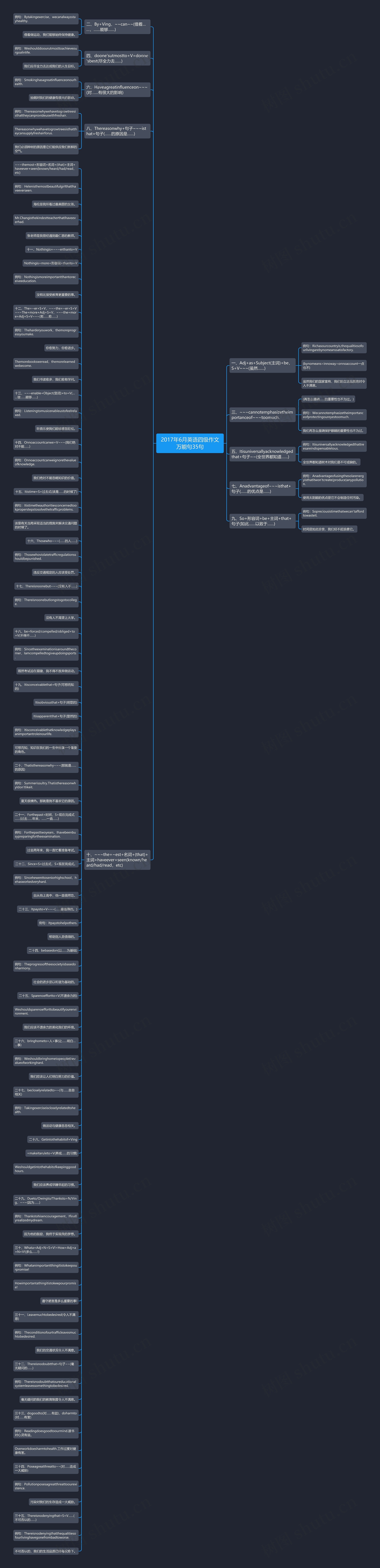 2017年6月英语四级作文万能句35句思维导图