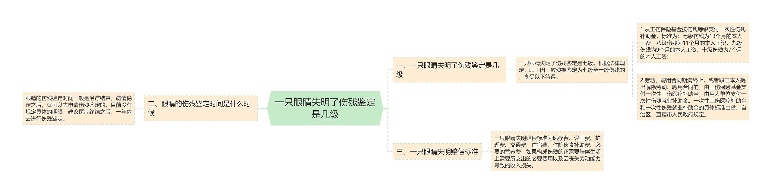 一只眼睛失明了伤残鉴定是几级思维导图