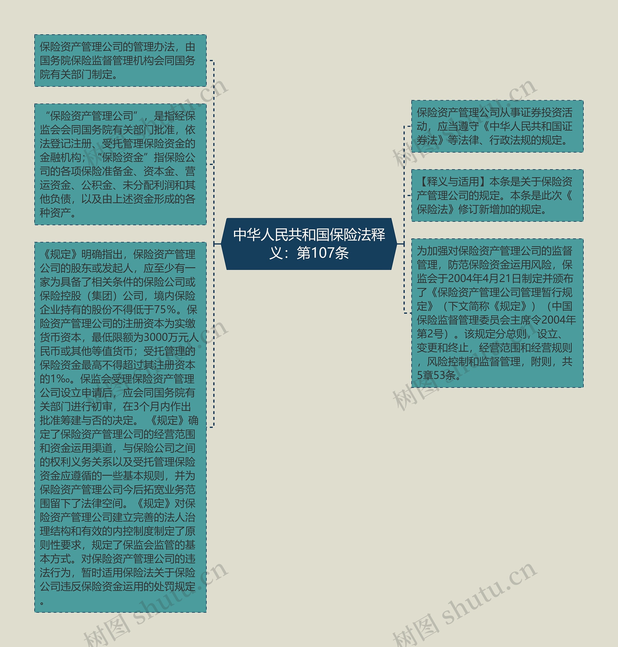 中华人民共和国保险法释义：第107条思维导图