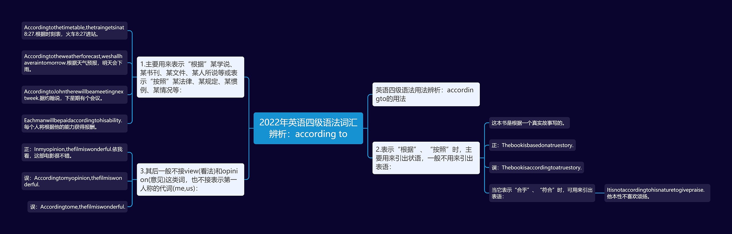 2022年英语四级语法词汇辨析：according to