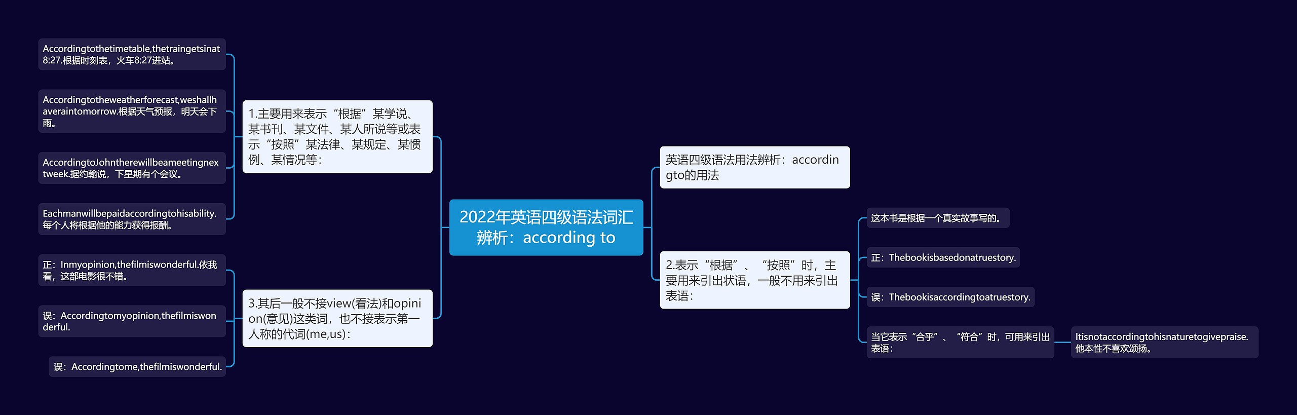 2022年英语四级语法词汇辨析：according to思维导图