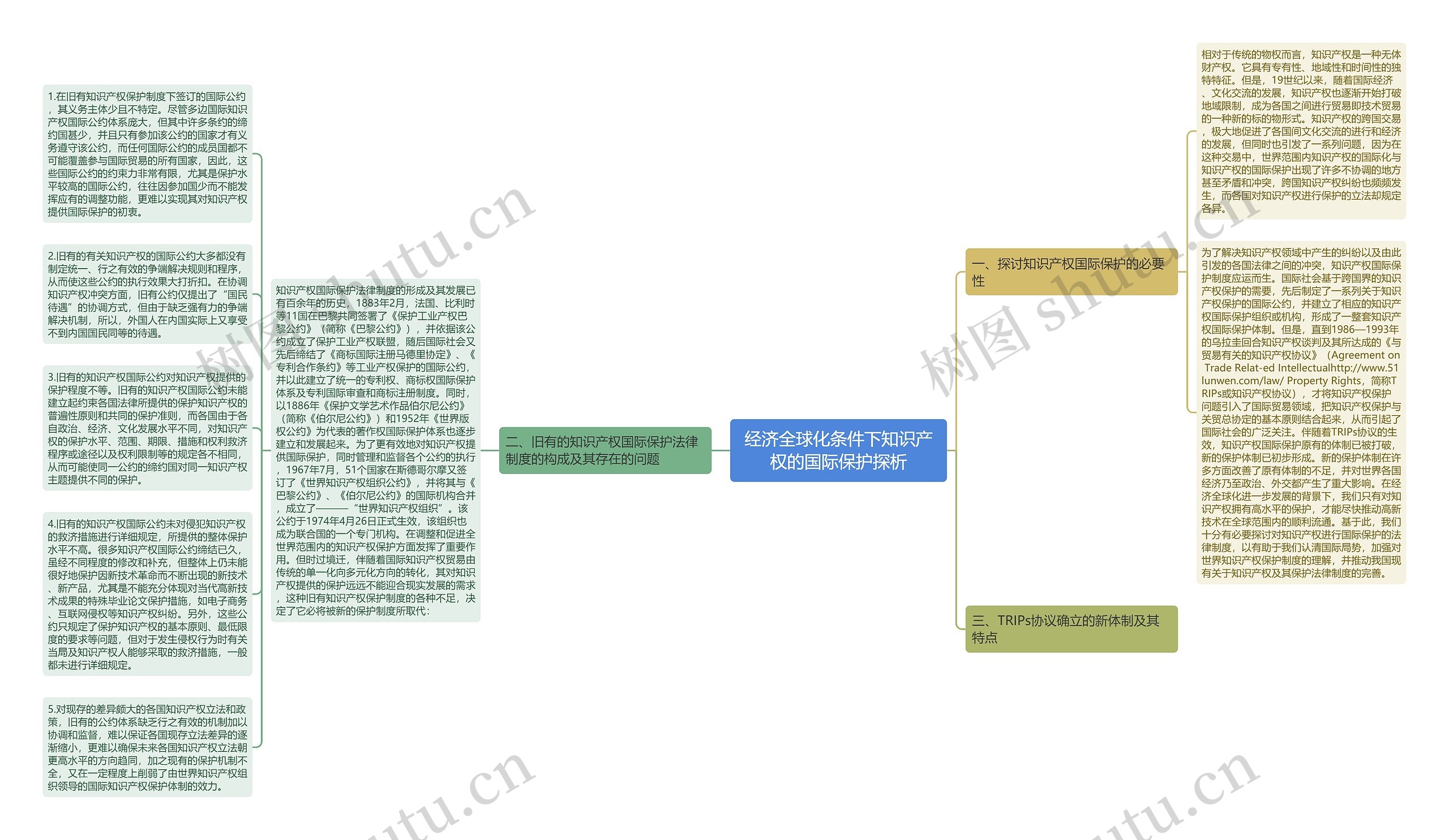 经济全球化条件下知识产权的国际保护探析思维导图