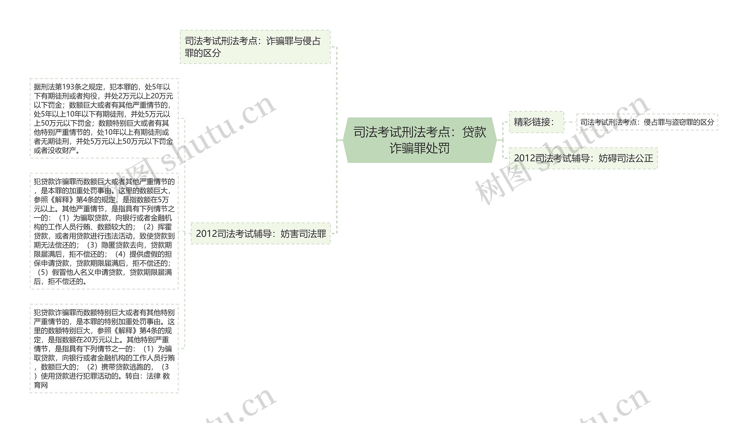 司法考试刑法考点：贷款诈骗罪处罚