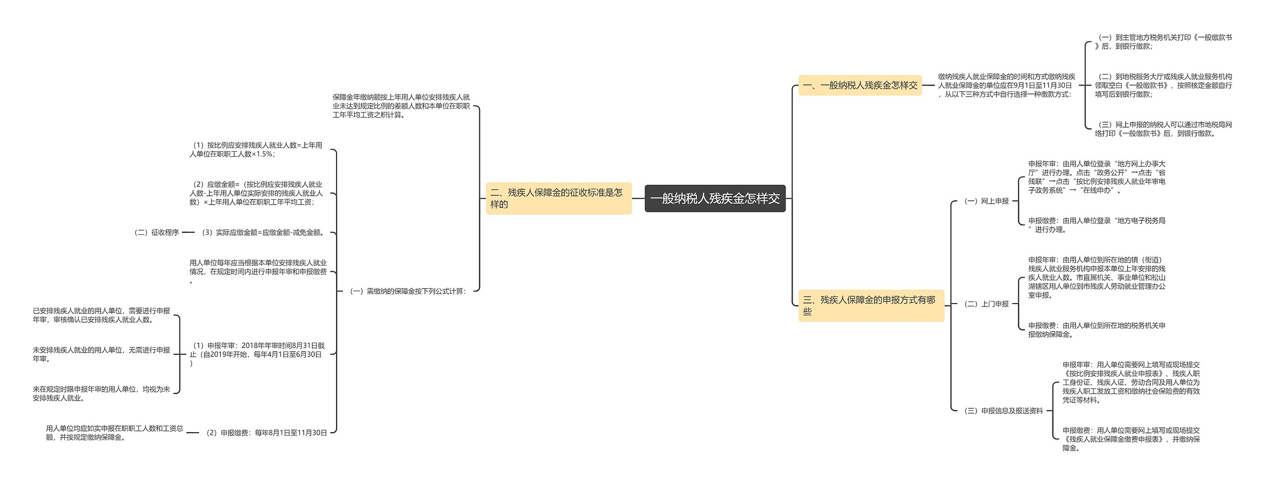 一般纳税人残疾金怎样交思维导图