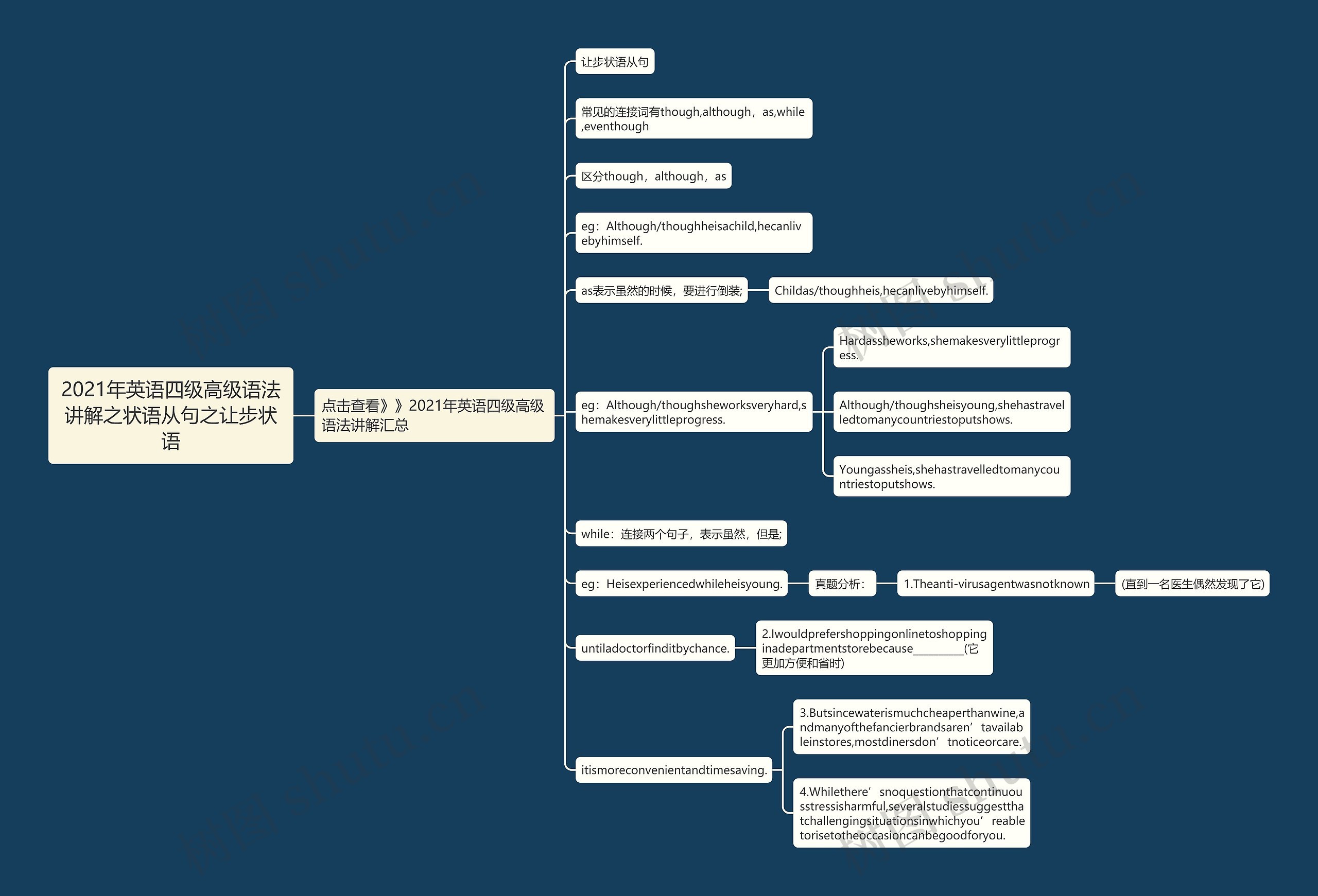 2021年英语四级高级语法讲解之状语从句之让步状语思维导图