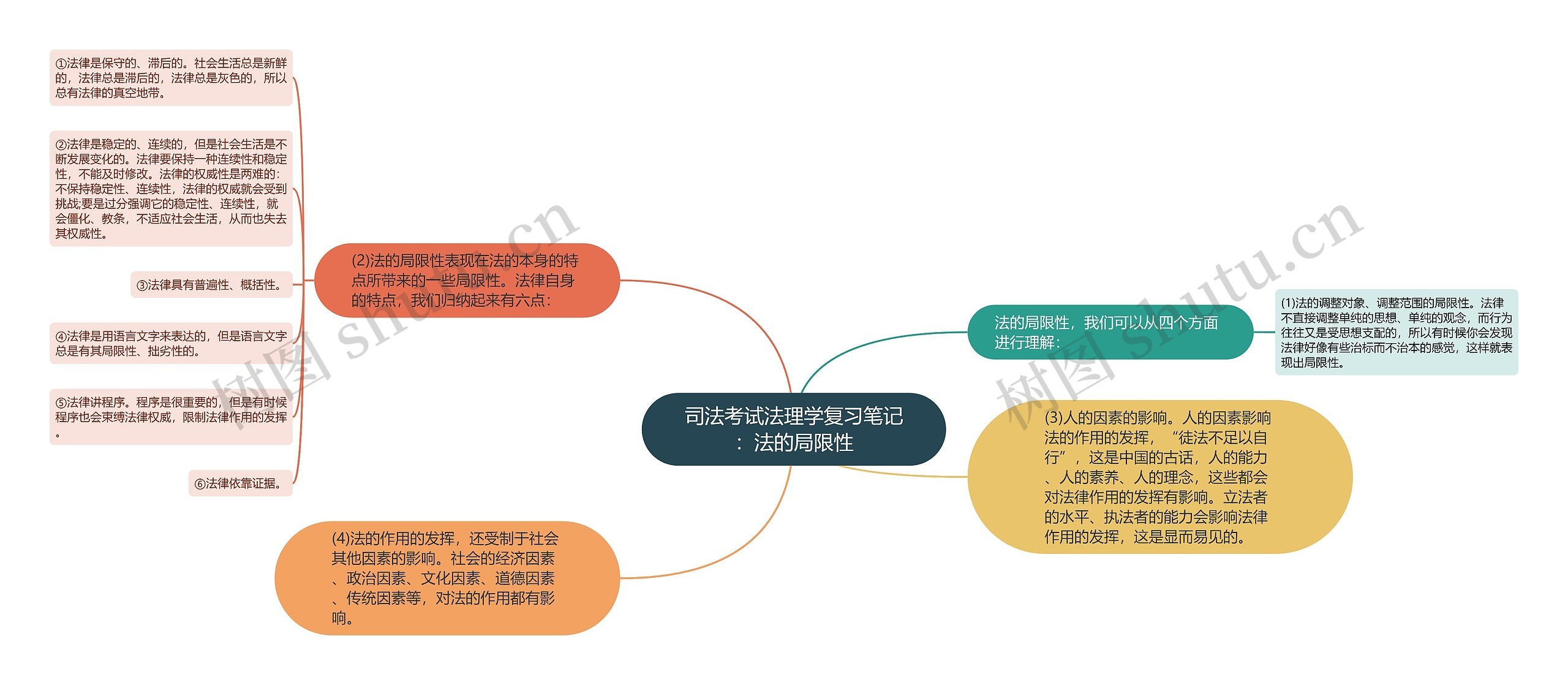 司法考试法理学复习笔记：法的局限性思维导图