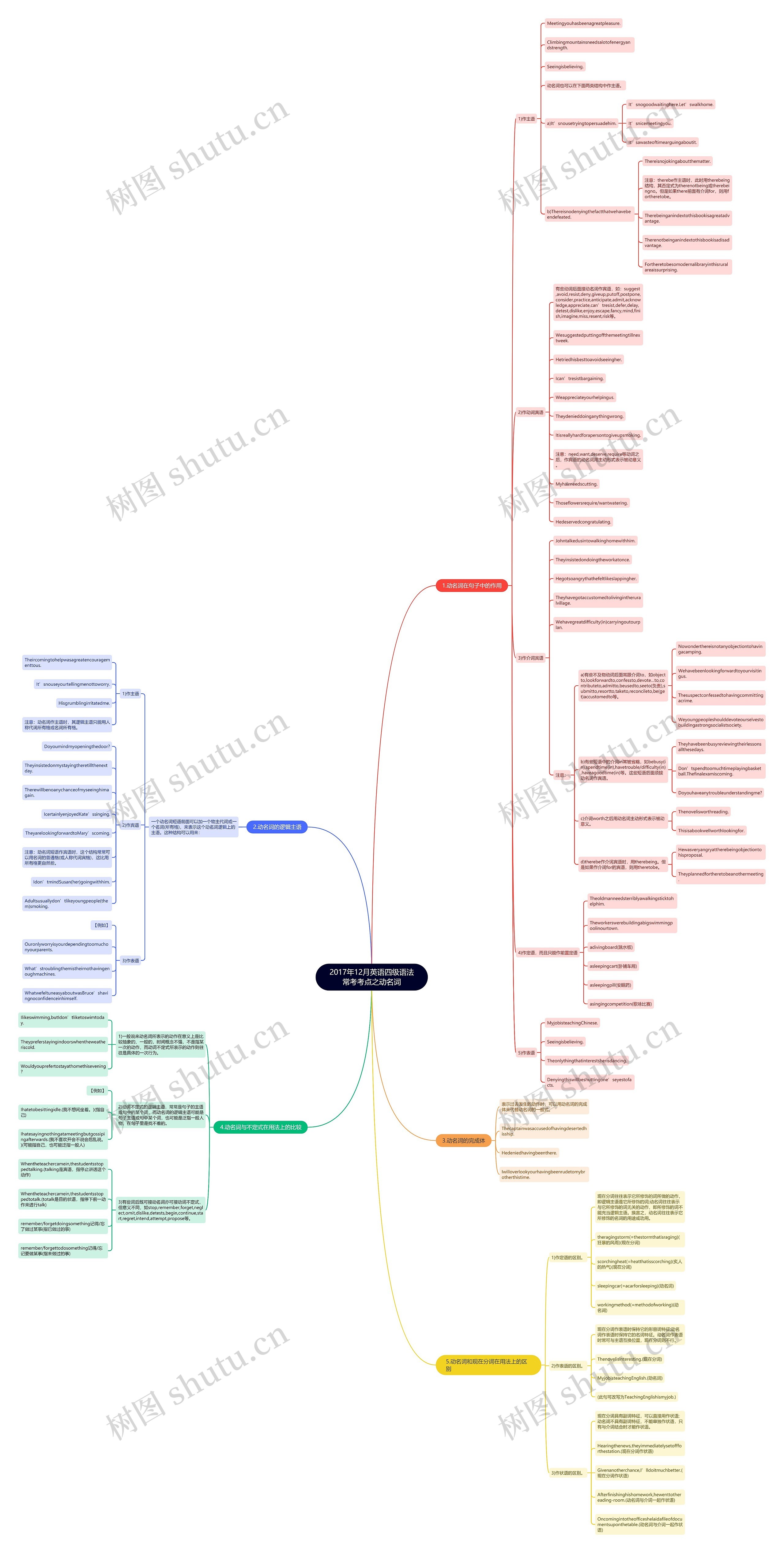 2017年12月英语四级语法常考考点之动名词 2017年12月英语四级语法常考考点之动名词