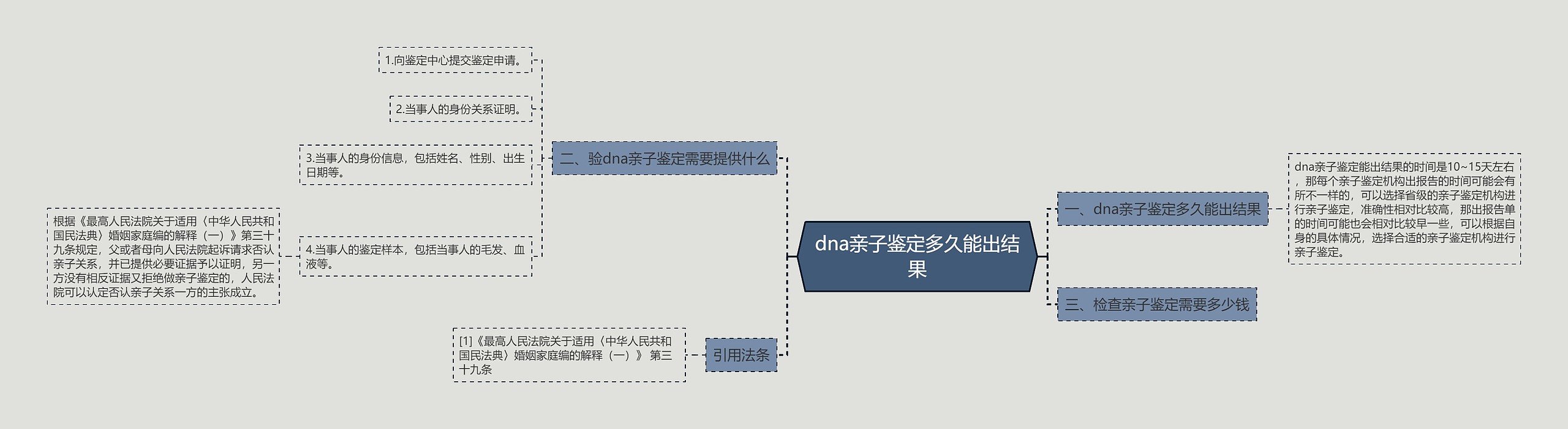 dna亲子鉴定多久能出结果思维导图