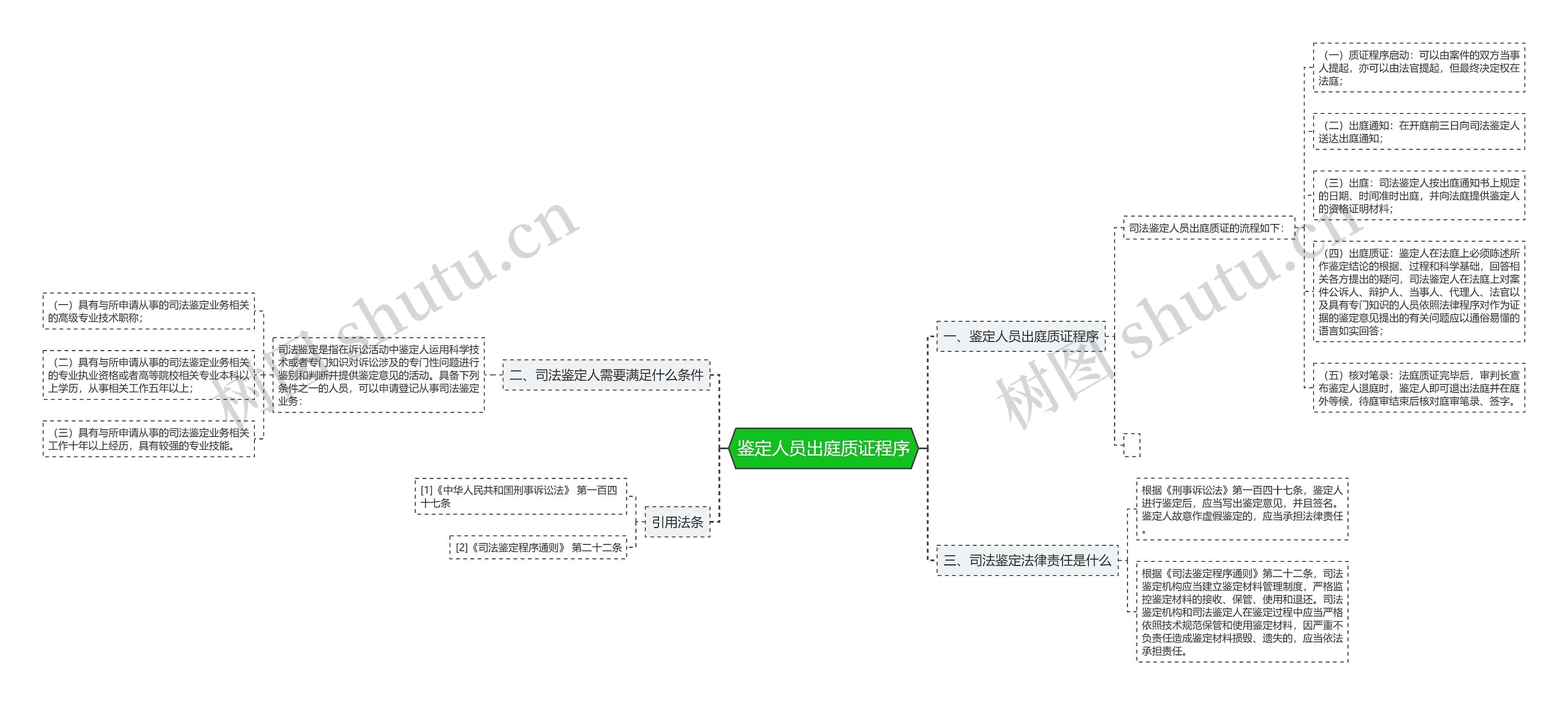 鉴定人员出庭质证程序