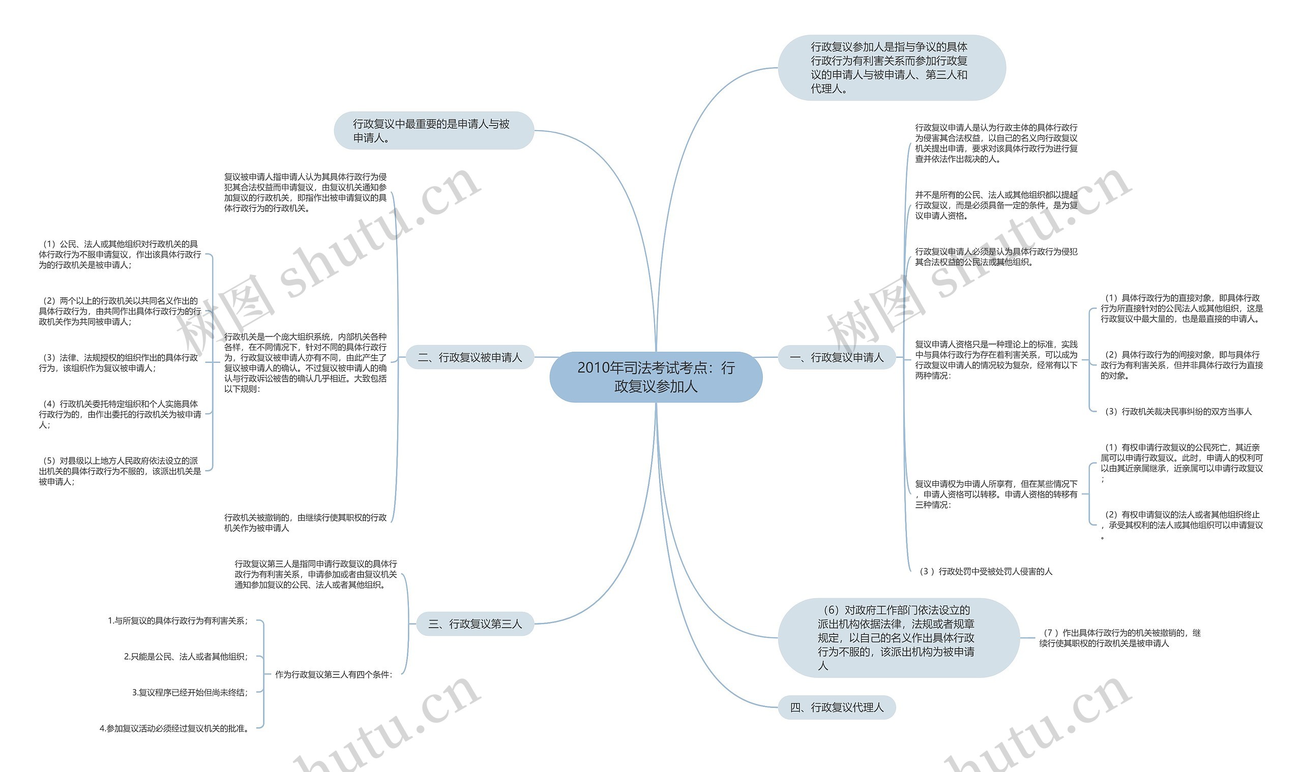2010年司法考试考点：行政复议参加人思维导图