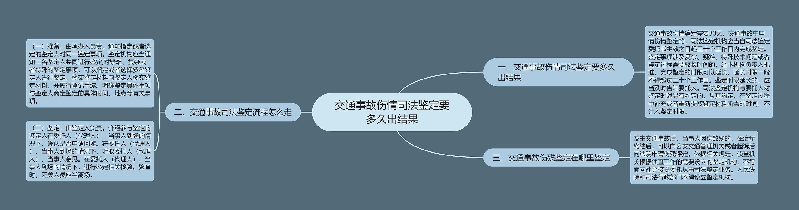 交通事故伤情司法鉴定要多久出结果