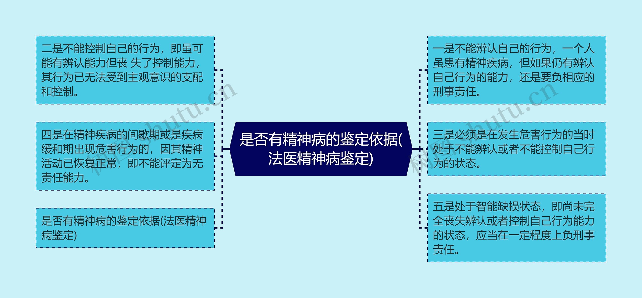 是否有精神病的鉴定依据(法医精神病鉴定)思维导图