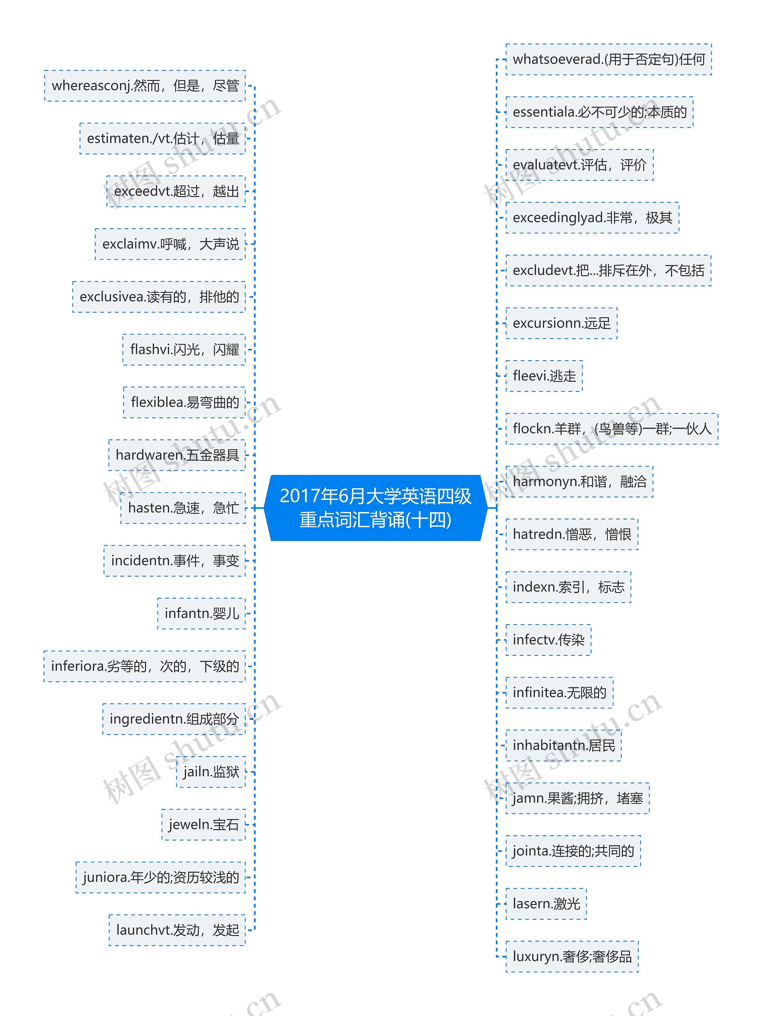 2017年6月大学英语四级重点词汇背诵(十四)思维导图