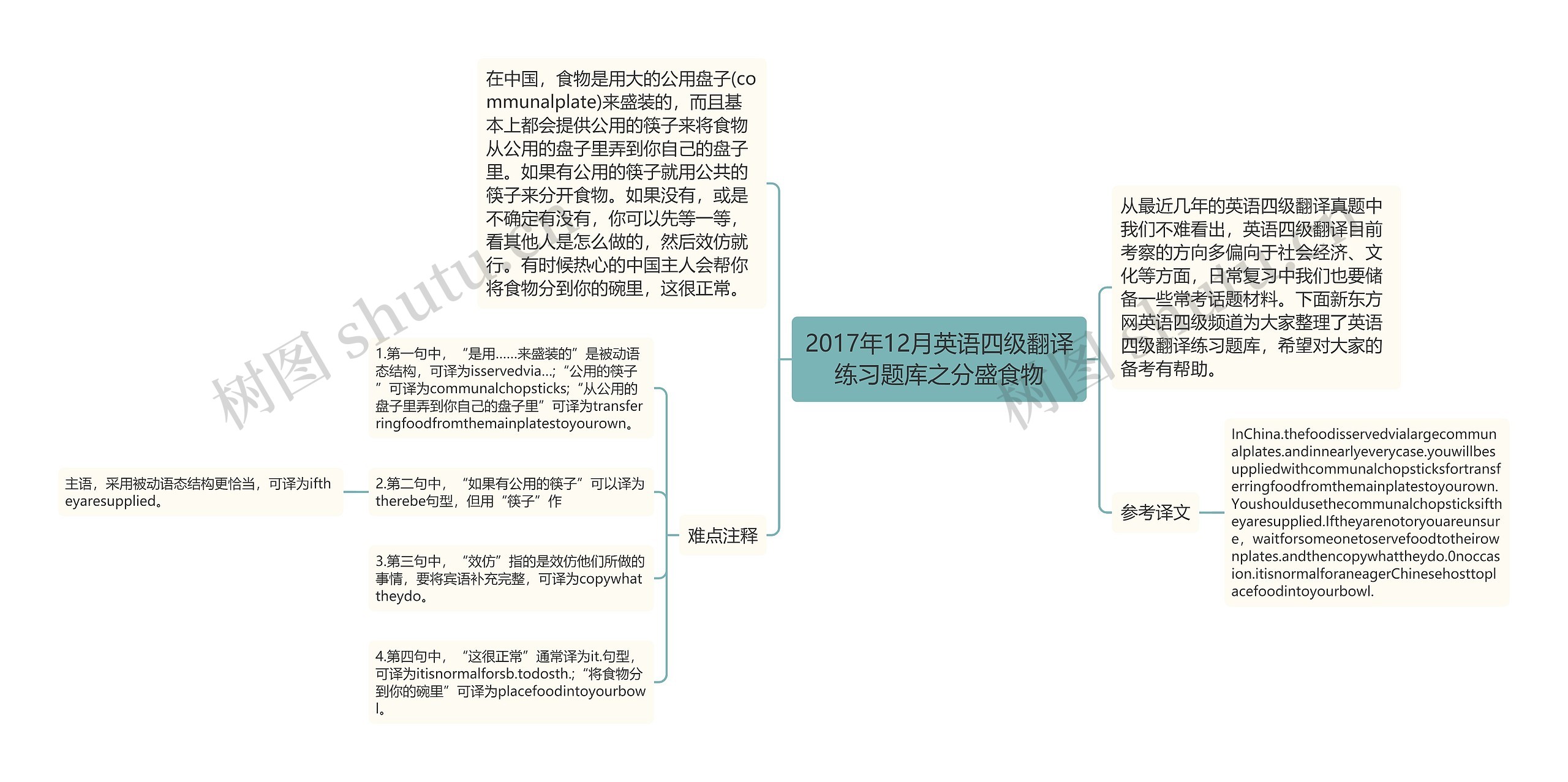 2017年12月英语四级翻译练习题库之分盛食物思维导图