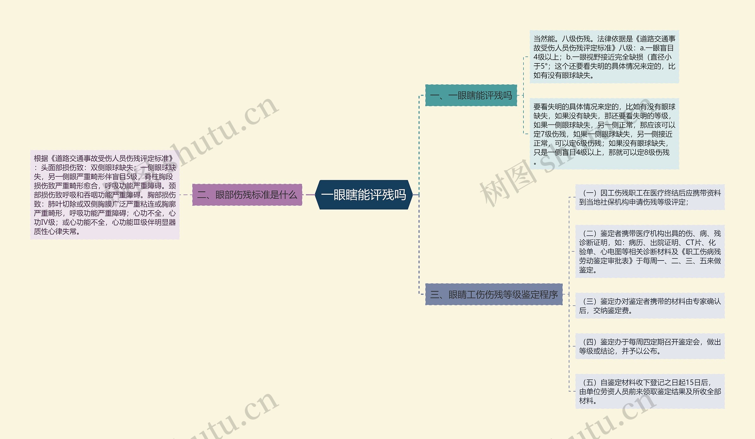 一眼瞎能评残吗思维导图