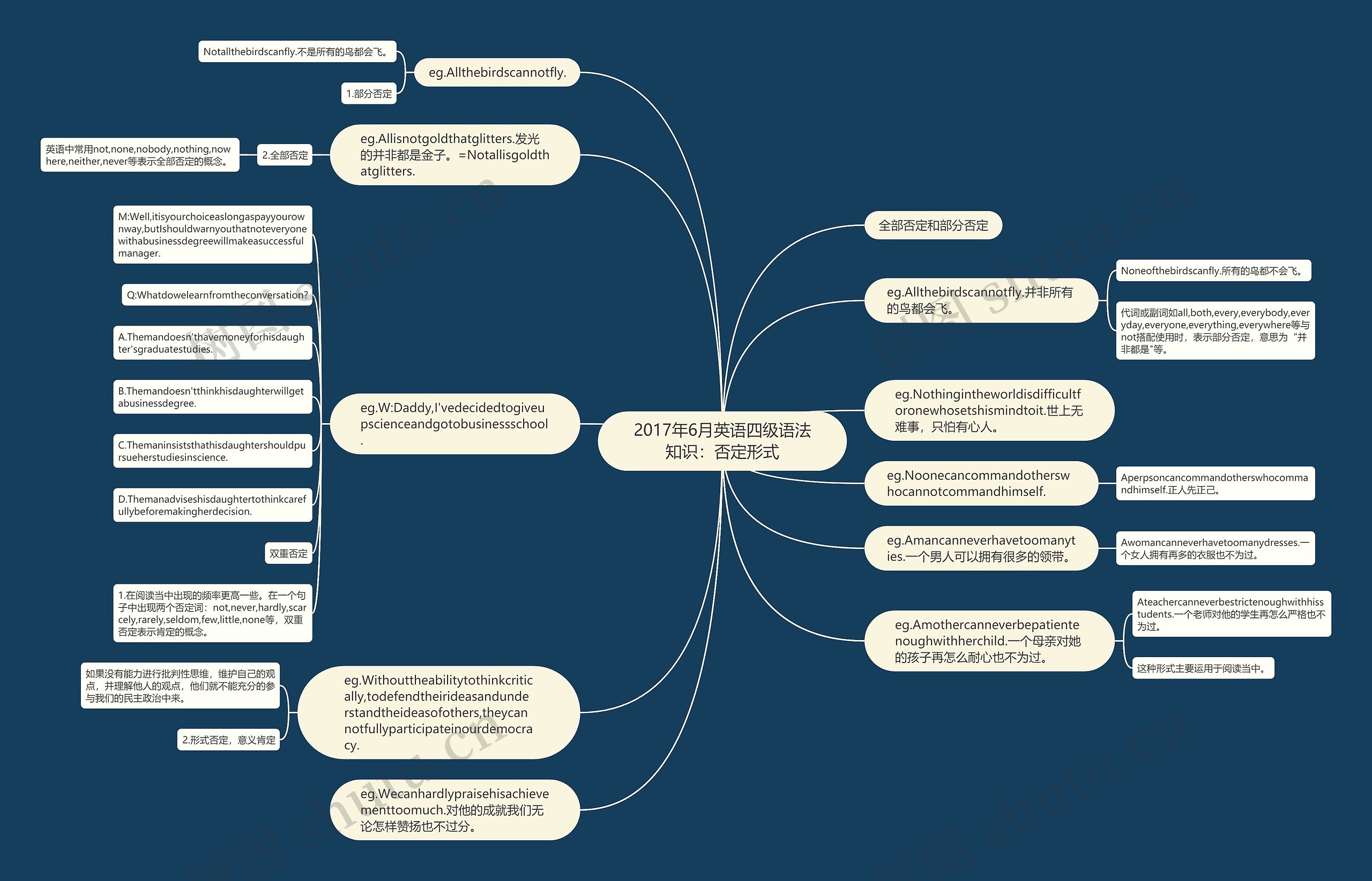 2017年6月英语四级语法知识：否定形式思维导图