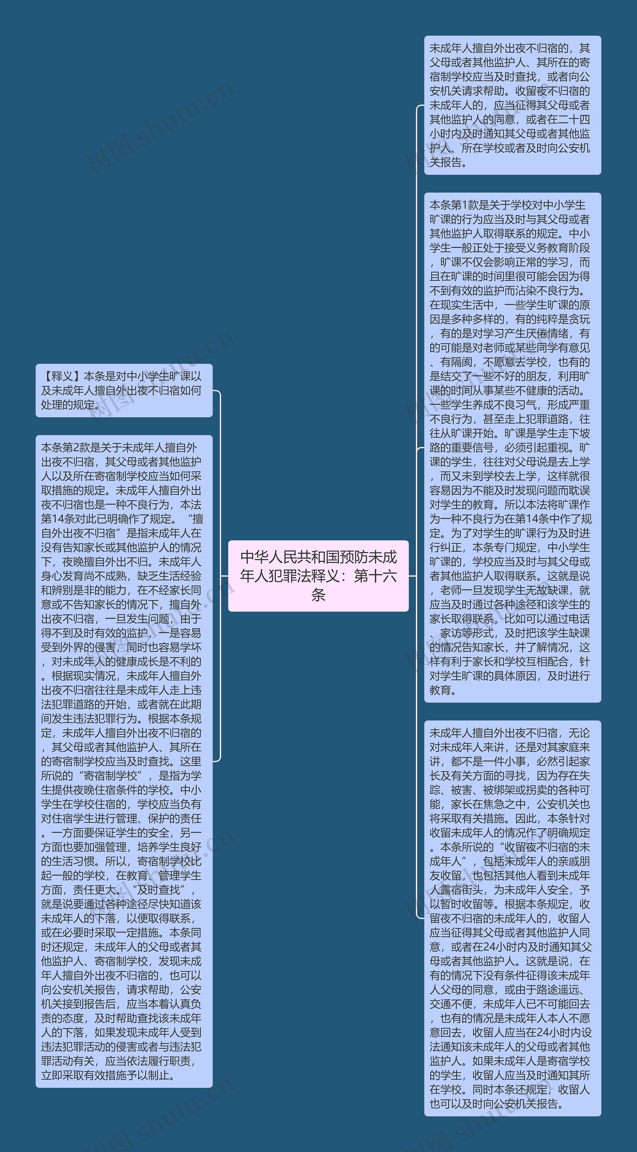 中华人民共和国预防未成年人犯罪法释义：第十六条思维导图