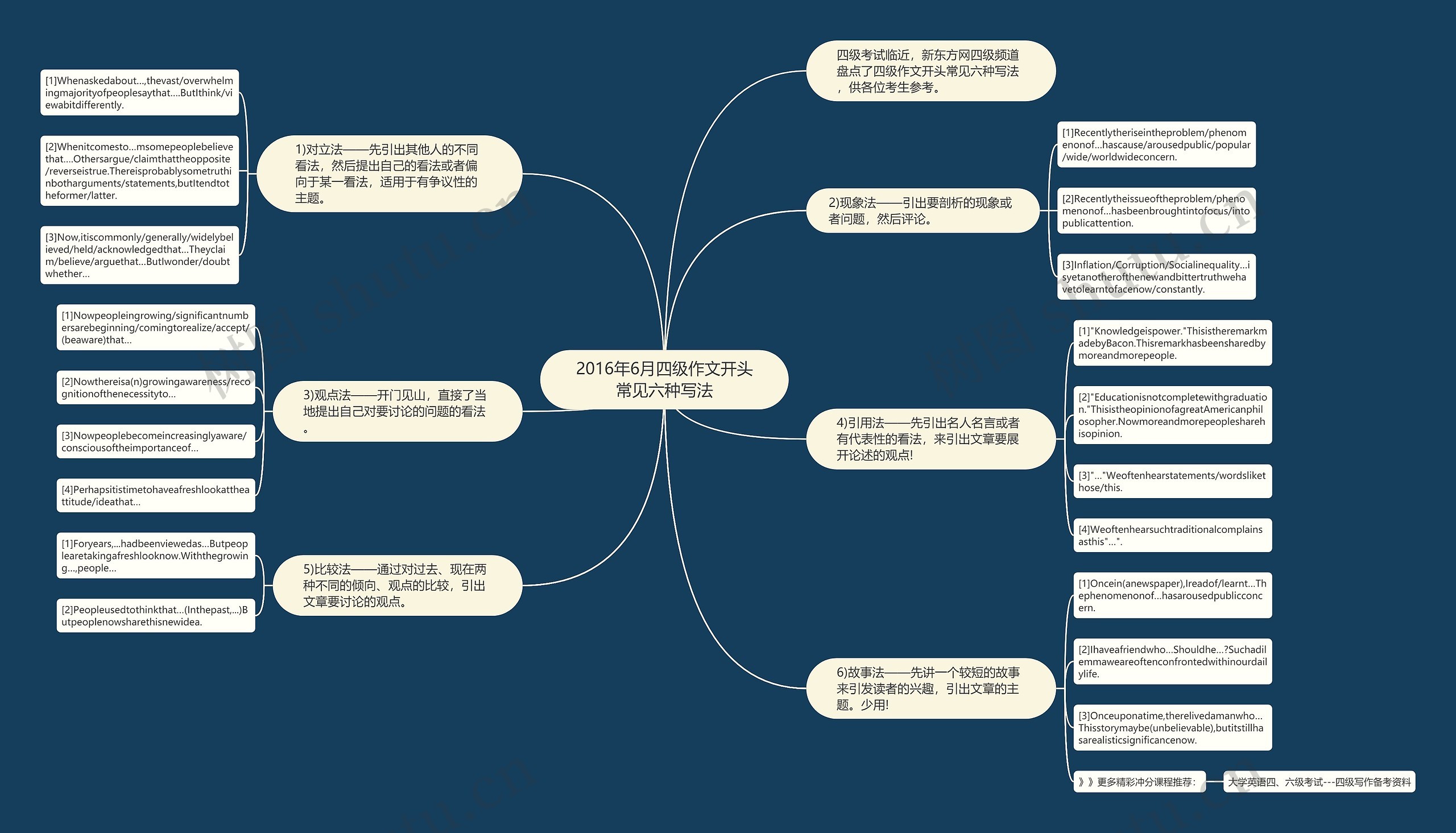 2016年6月四级作文开头常见六种写法思维导图