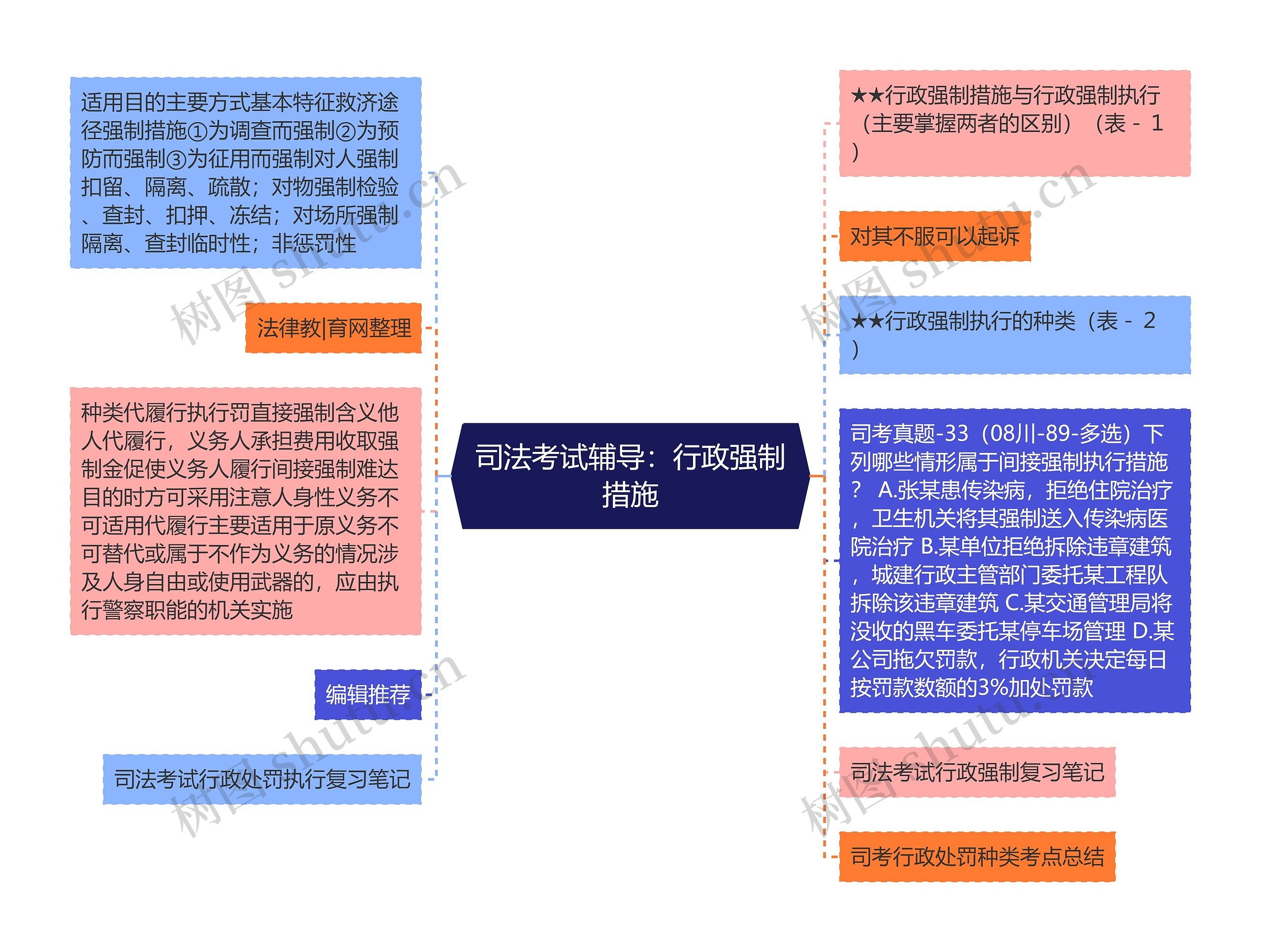 司法考试辅导：行政强制措施思维导图