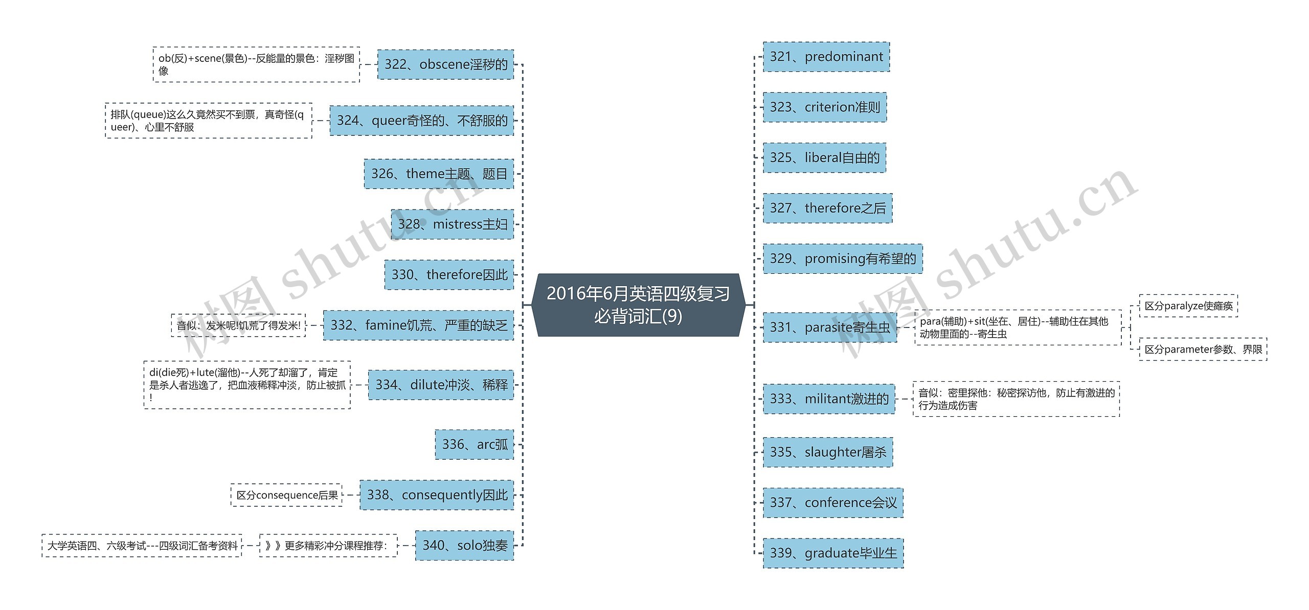 2016年6月英语四级复习必背词汇(9)思维导图