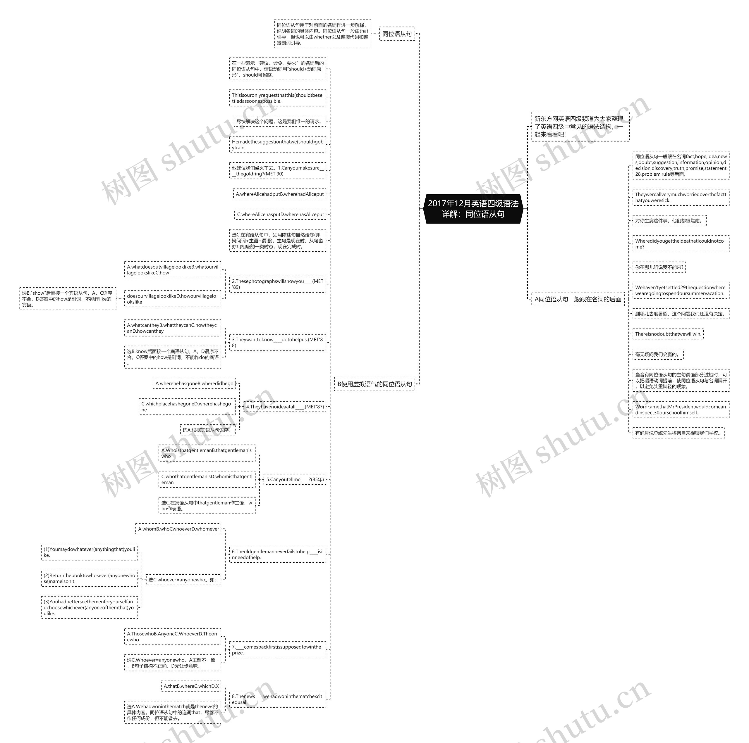 2017年12月英语四级语法详解：同位语从句思维导图