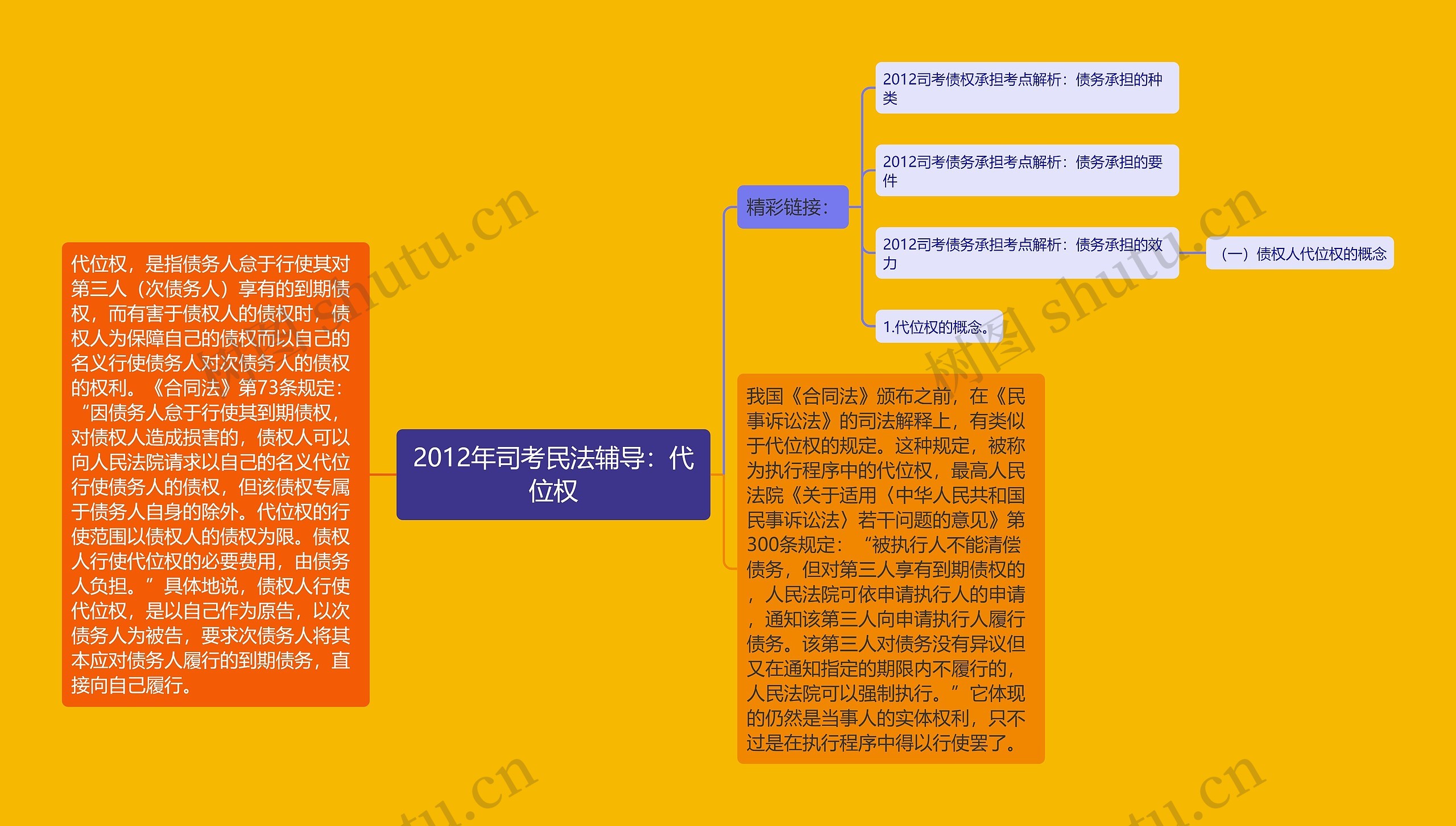 2012年司考民法辅导：代位权思维导图