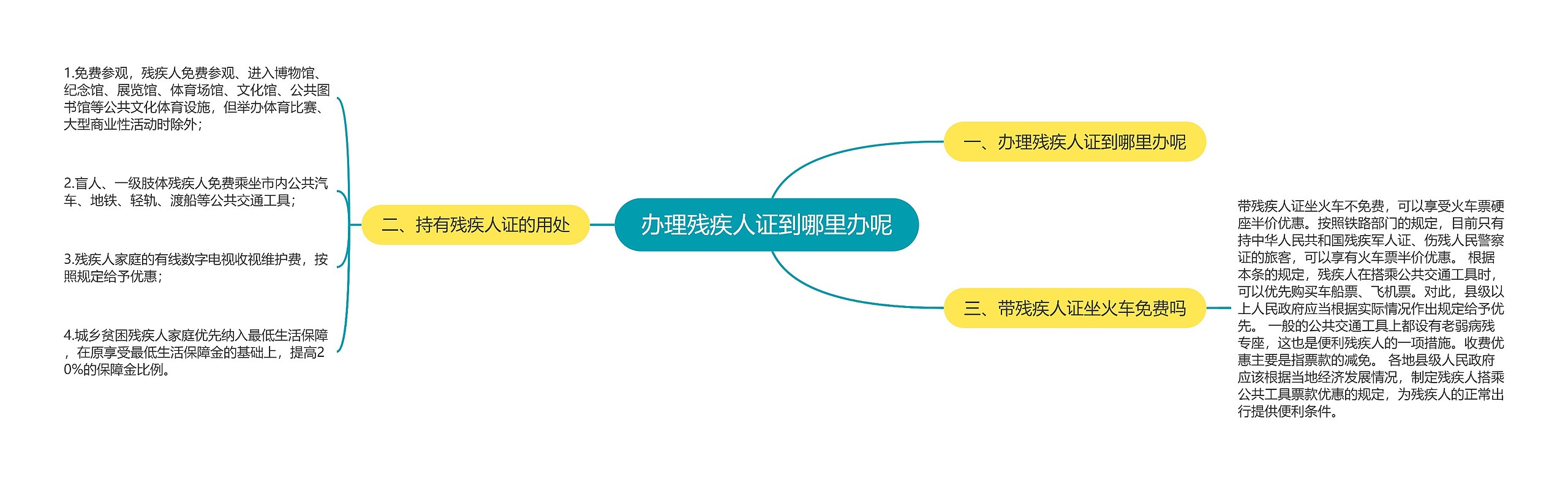 办理残疾人证到哪里办呢思维导图