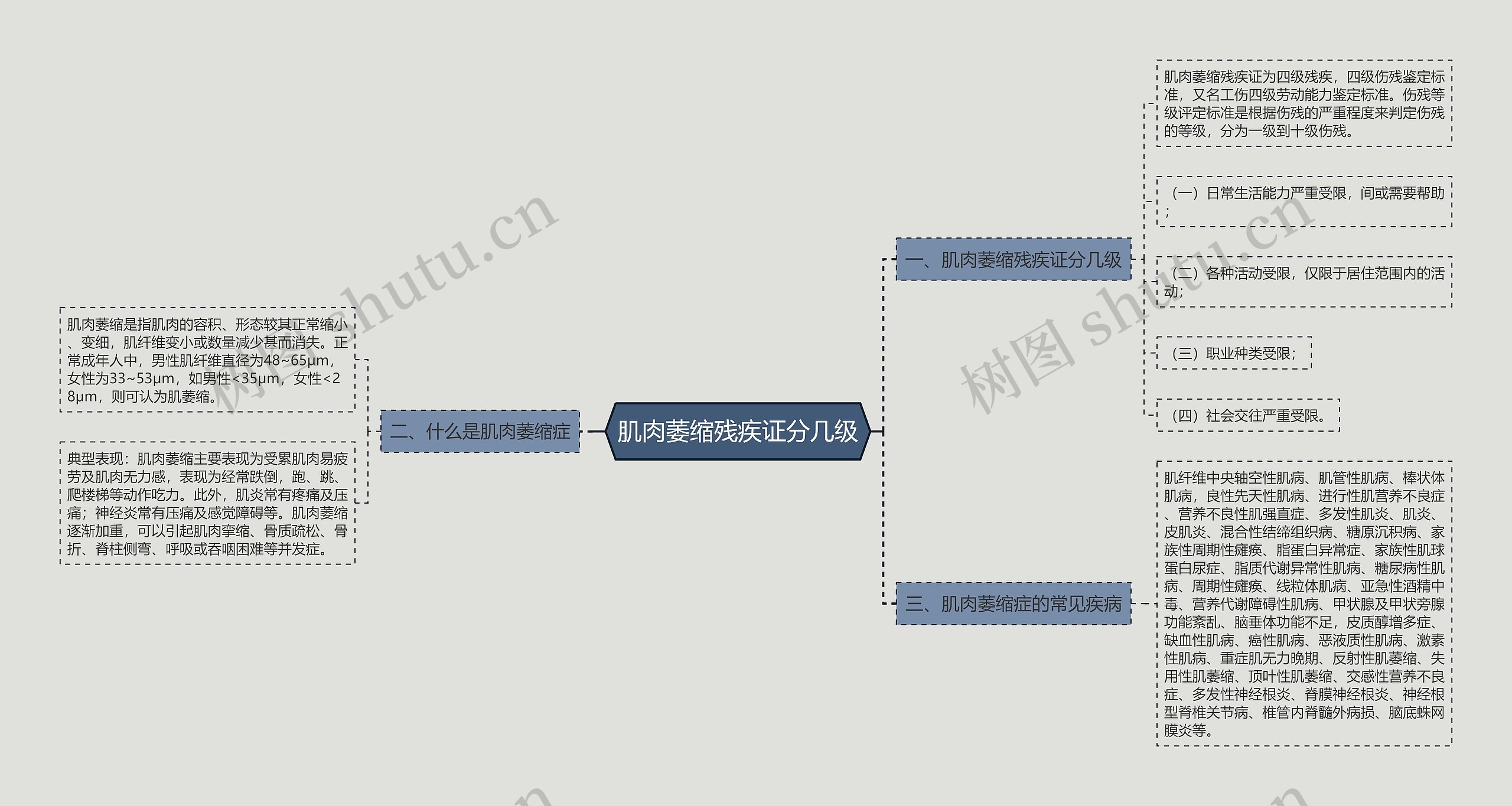 肌肉萎缩残疾证分几级思维导图