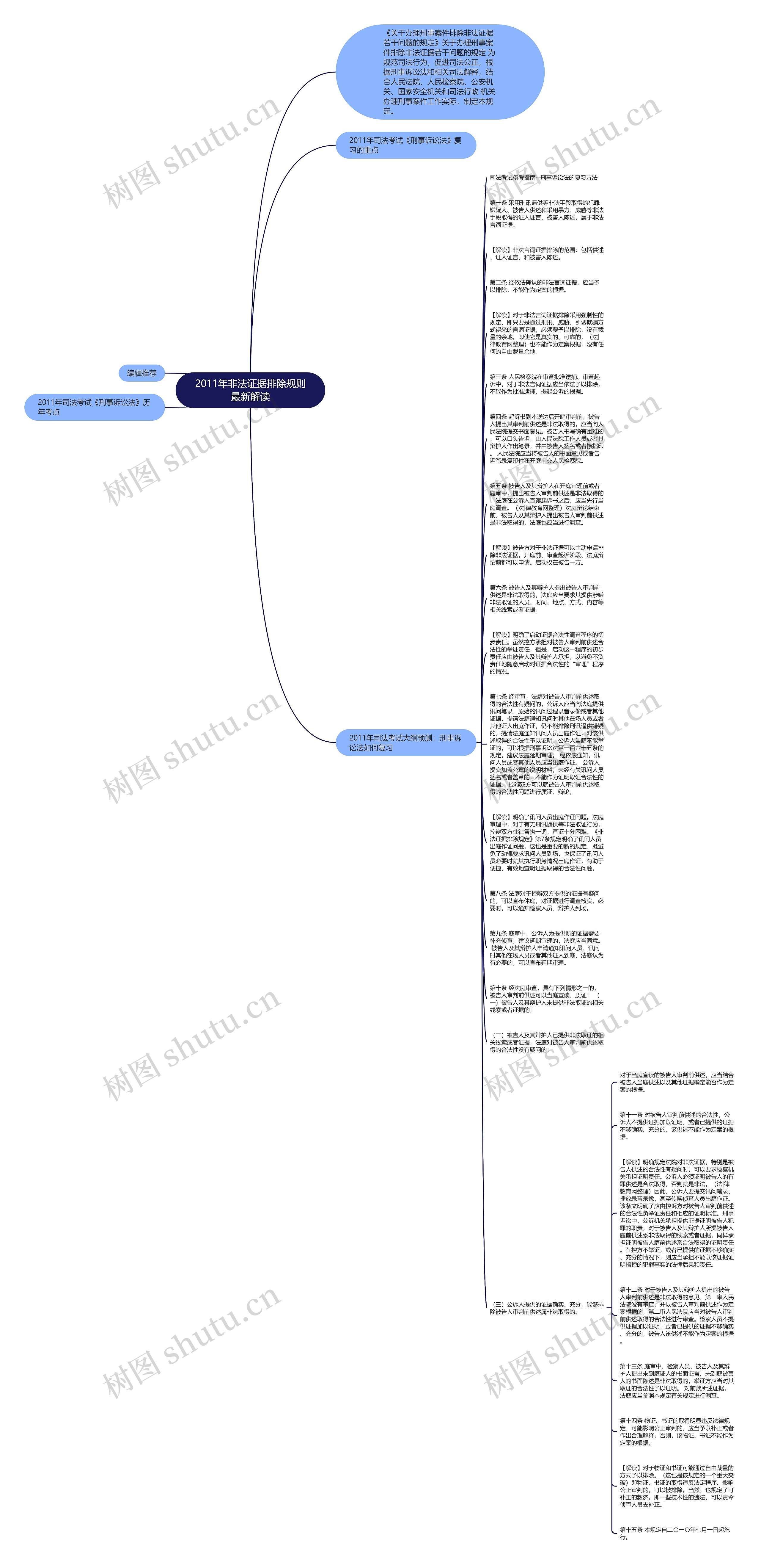 2011年非法证据排除规则最新解读思维导图