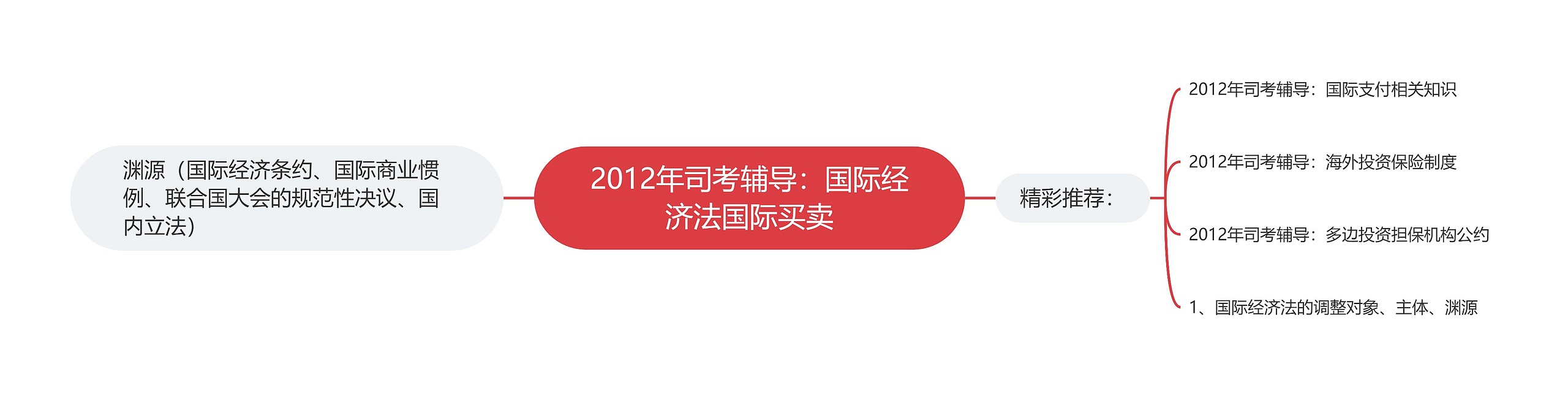 2012年司考辅导：国际经济法国际买卖