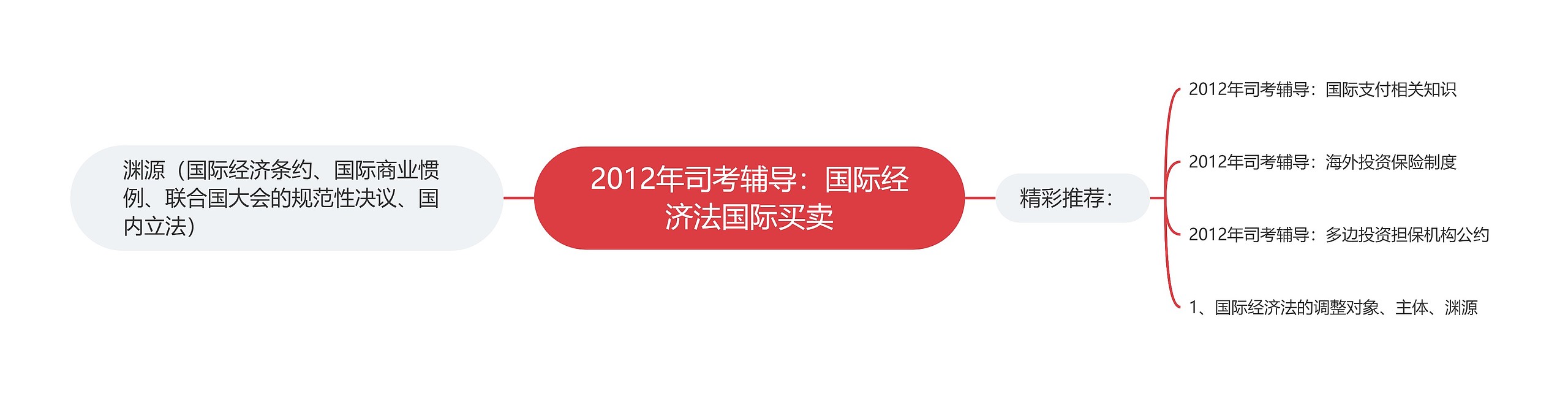 2012年司考辅导：国际经济法国际买卖思维导图