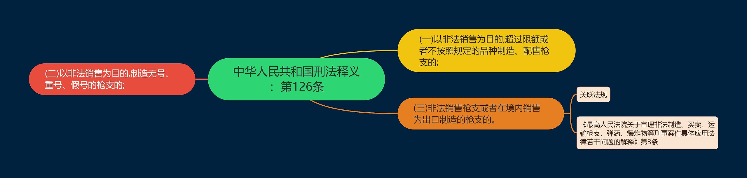 中华人民共和国刑法释义：第126条思维导图