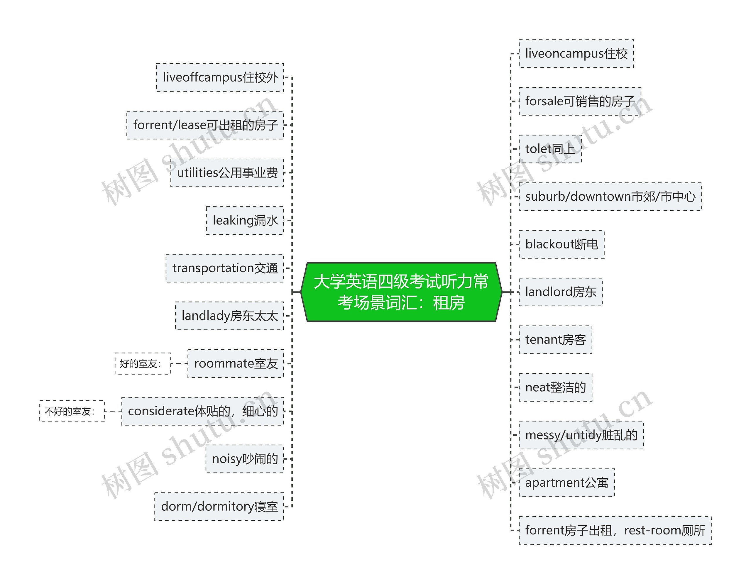 大学英语四级考试听力常考场景词汇：租房