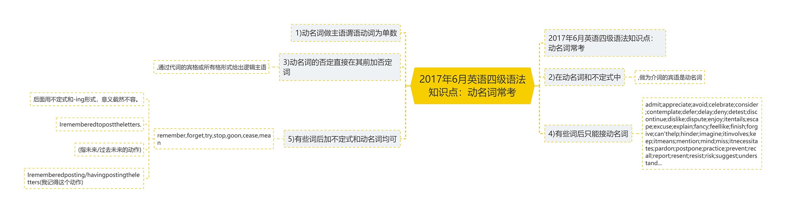 2017年6月英语四级语法知识点：动名词常考思维导图