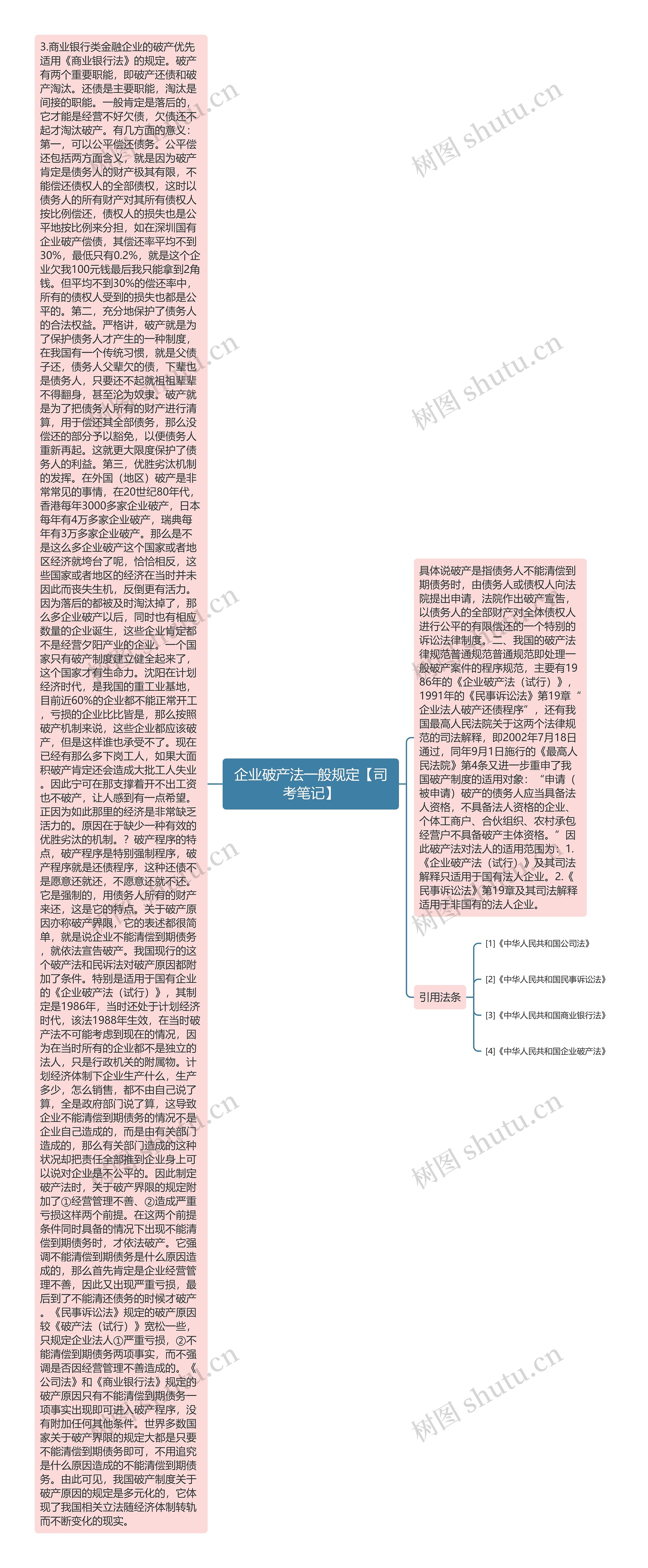 企业破产法一般规定【司考笔记】思维导图