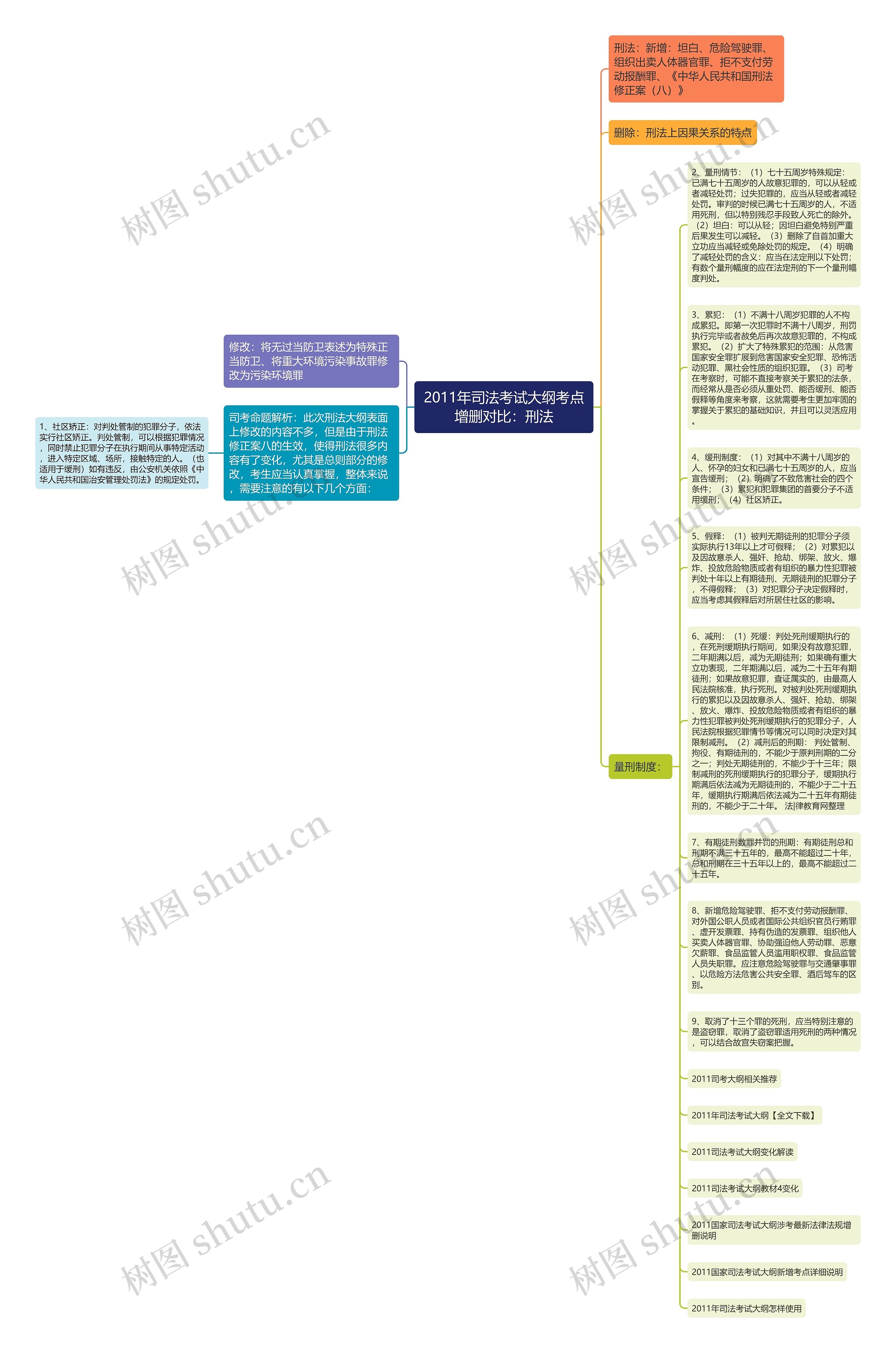 2011年司法考试大纲考点增删对比：刑法思维导图