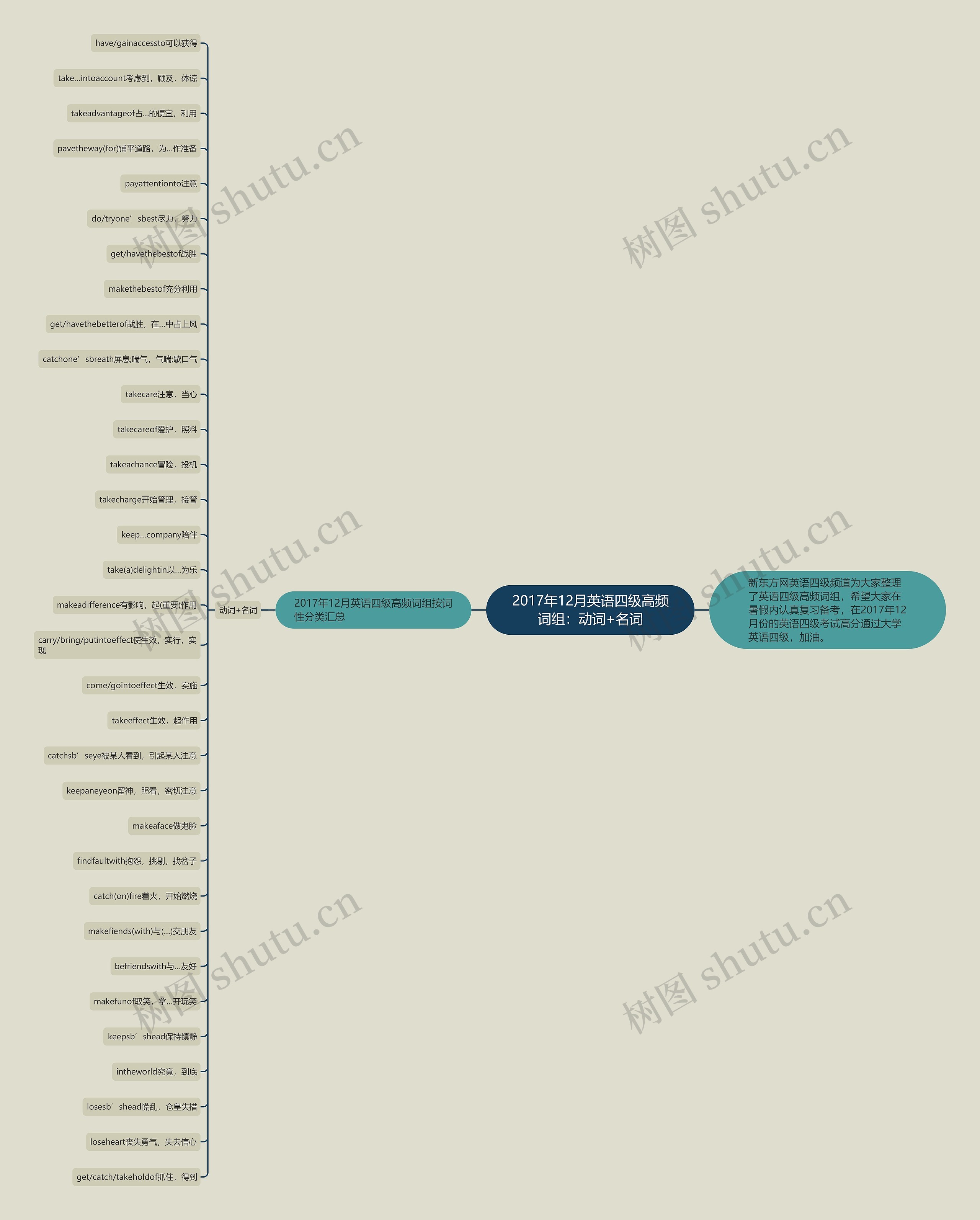 2017年12月英语四级高频词组：动词+名词思维导图