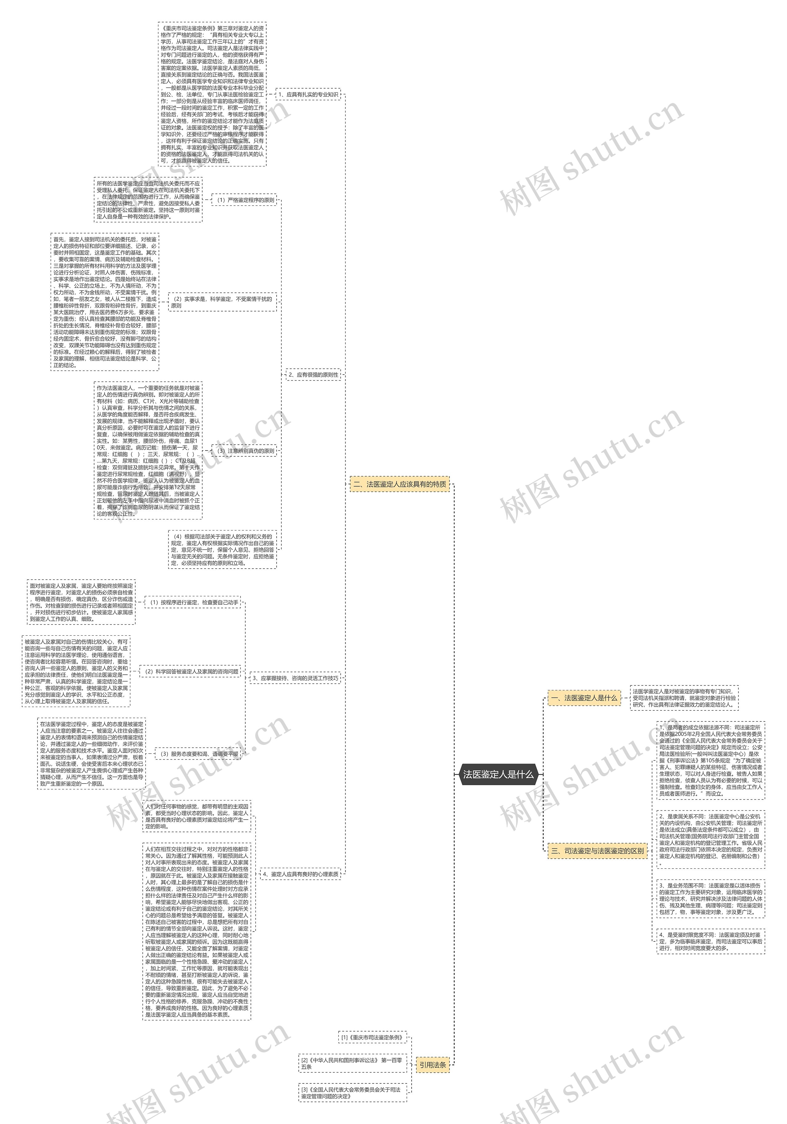 法医鉴定人是什么思维导图