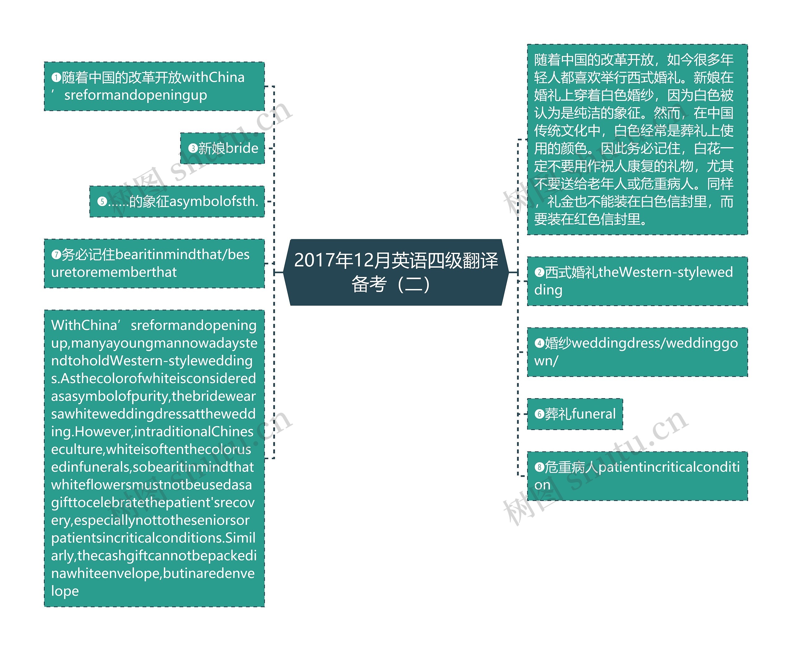 2017年12月英语四级翻译备考（二）思维导图