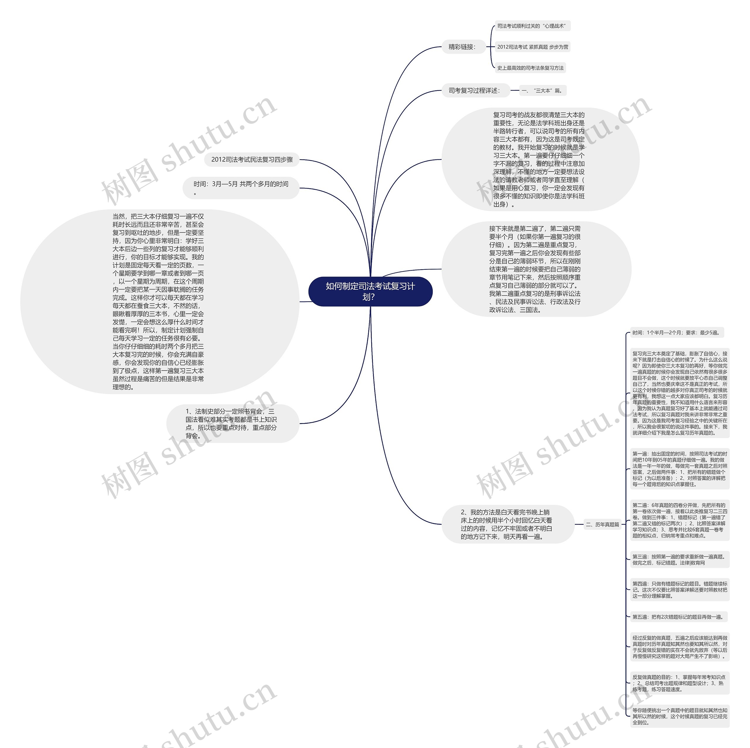 如何制定司法考试复习计划？思维导图