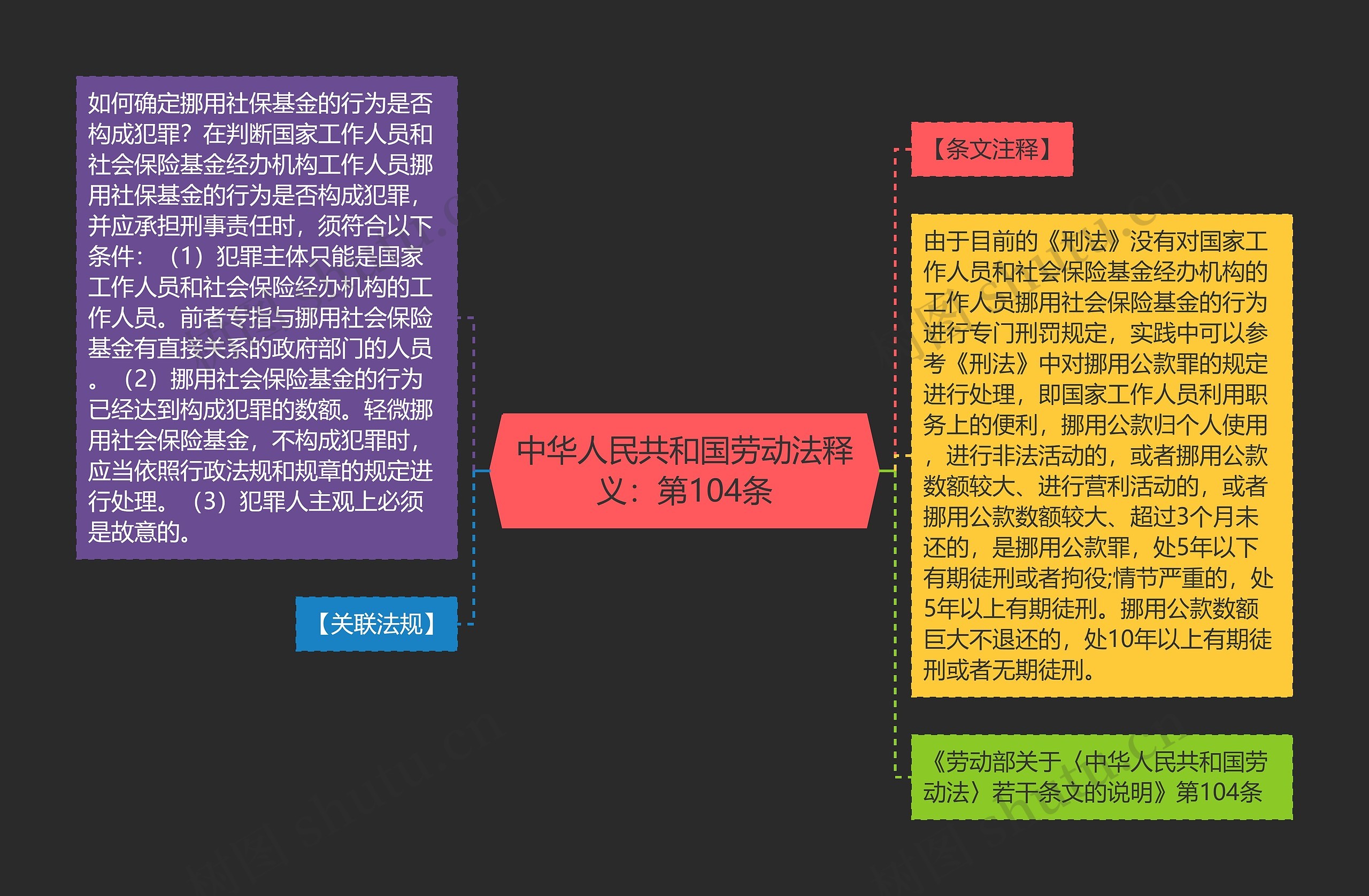 中华人民共和国劳动法释义：第104条思维导图