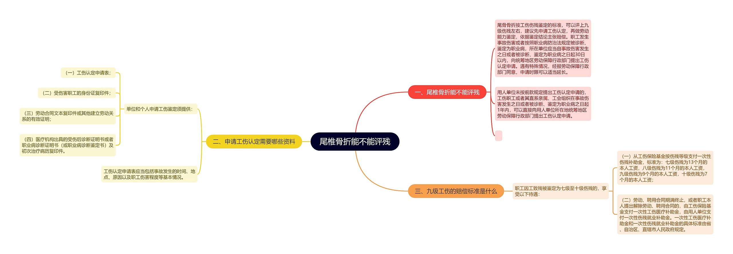 尾椎骨折能不能评残思维导图